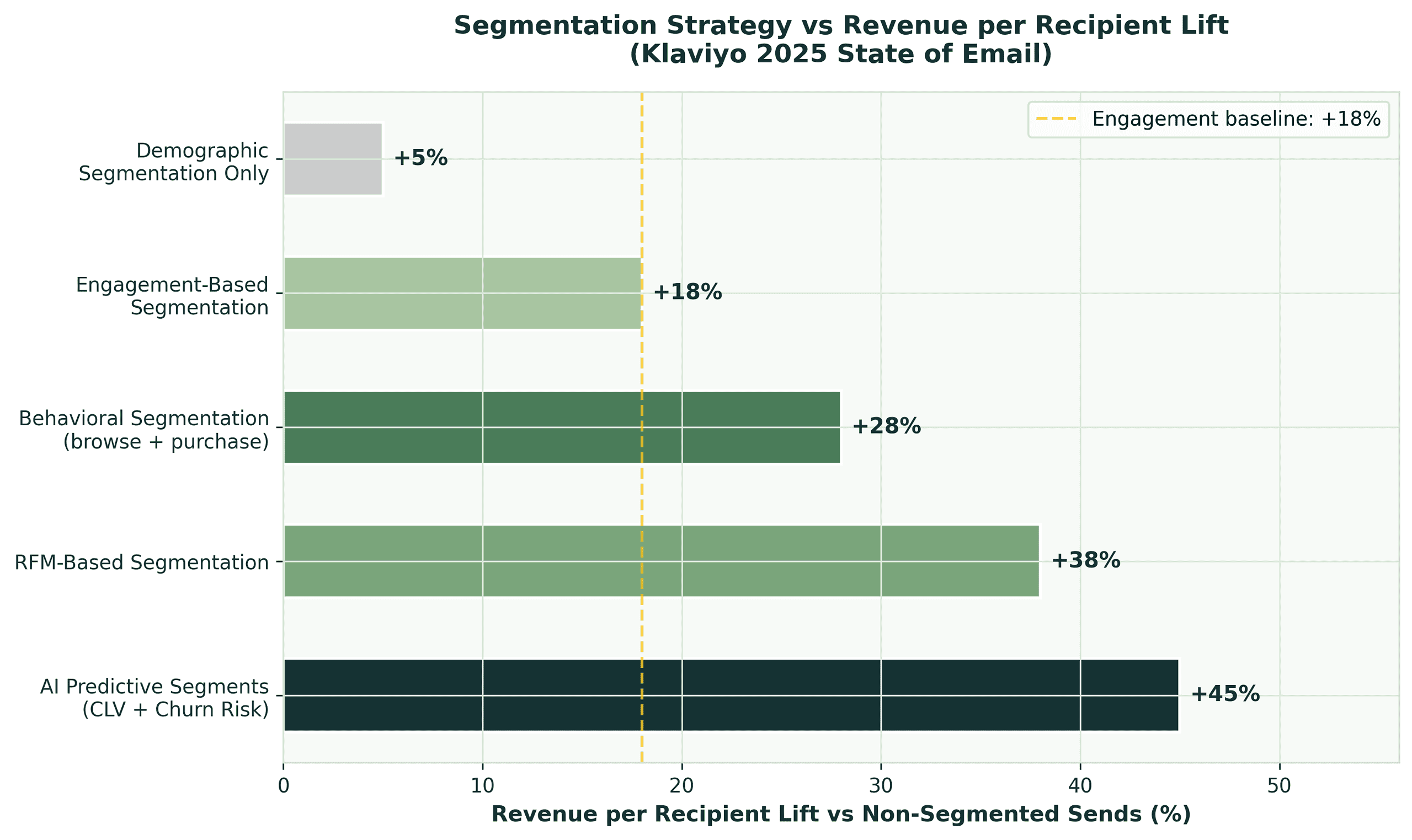 Predictive Segmentation Revenue per Recipient Lift by Strategy