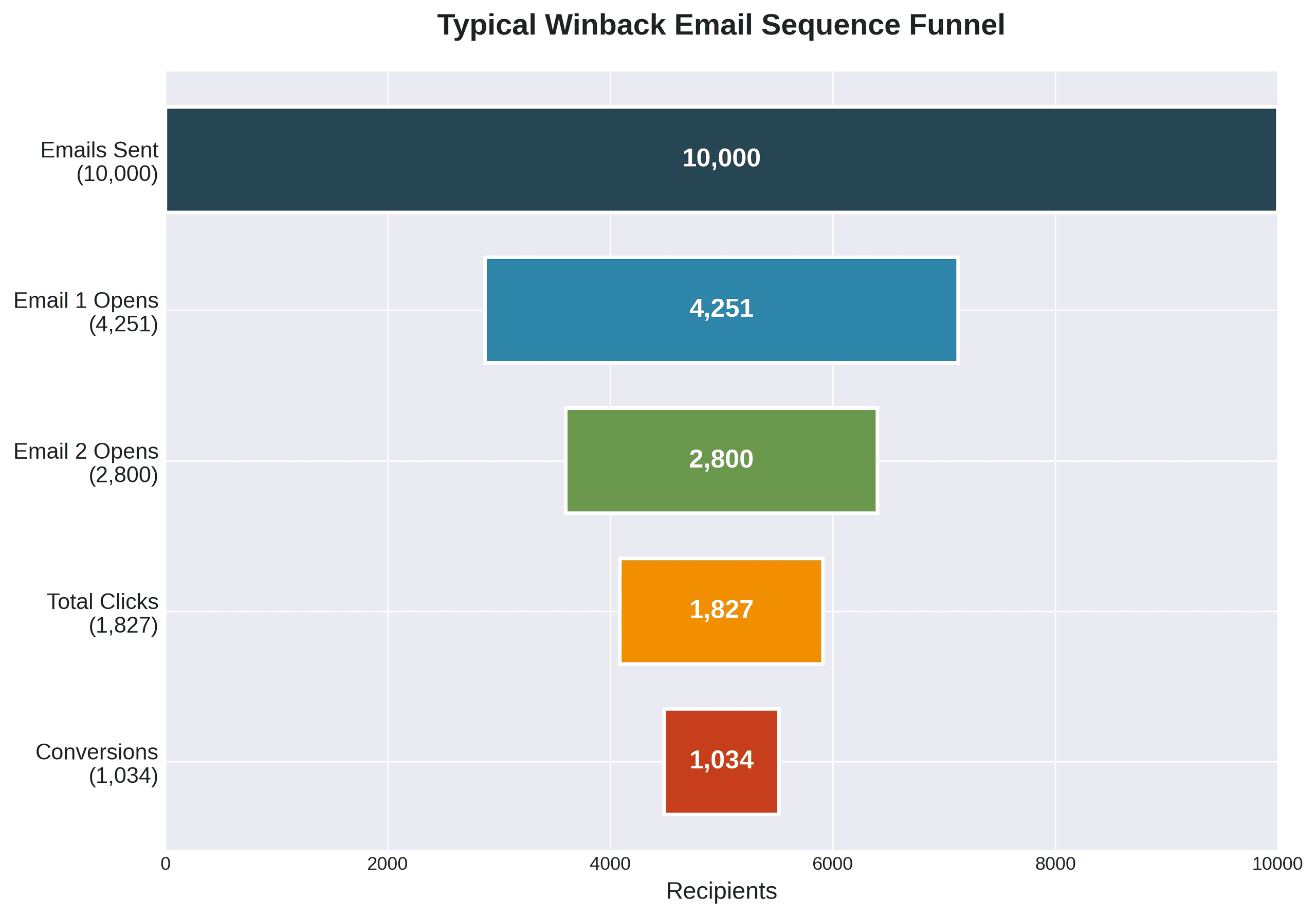 Funnel chart showing typical winback email sequence performance - emails sent to opens to clicks to conversions at each stage