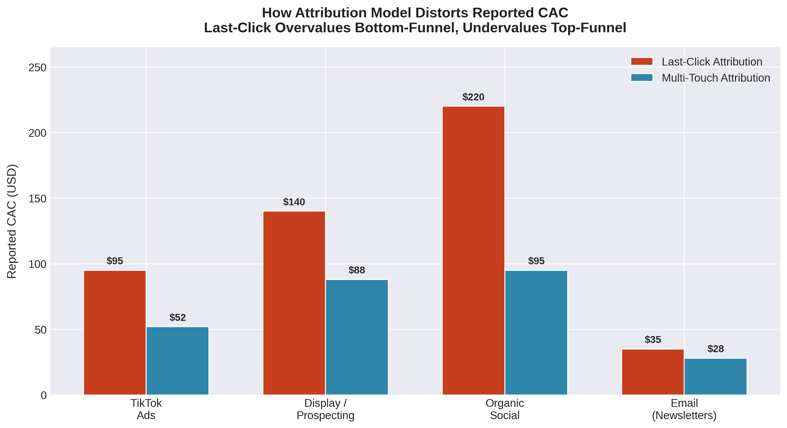 Grouped bar chart comparing last-click vs multi-touch attribution reported CAC by channel showing significant differences