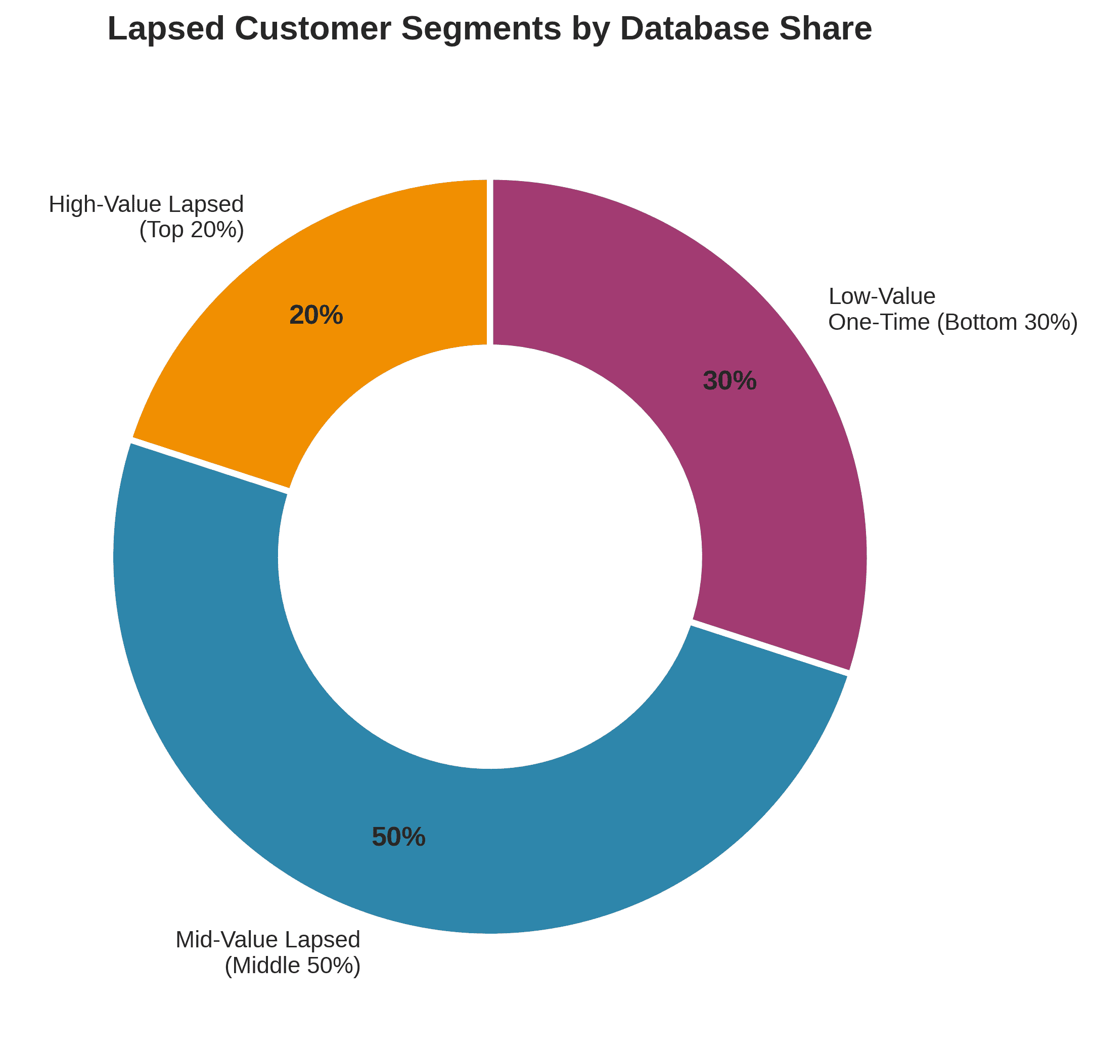 Donut/pie chart showing typical ecommerce customer base breakdown - percentage of high-value, mid-value, and low-value lapsed customers