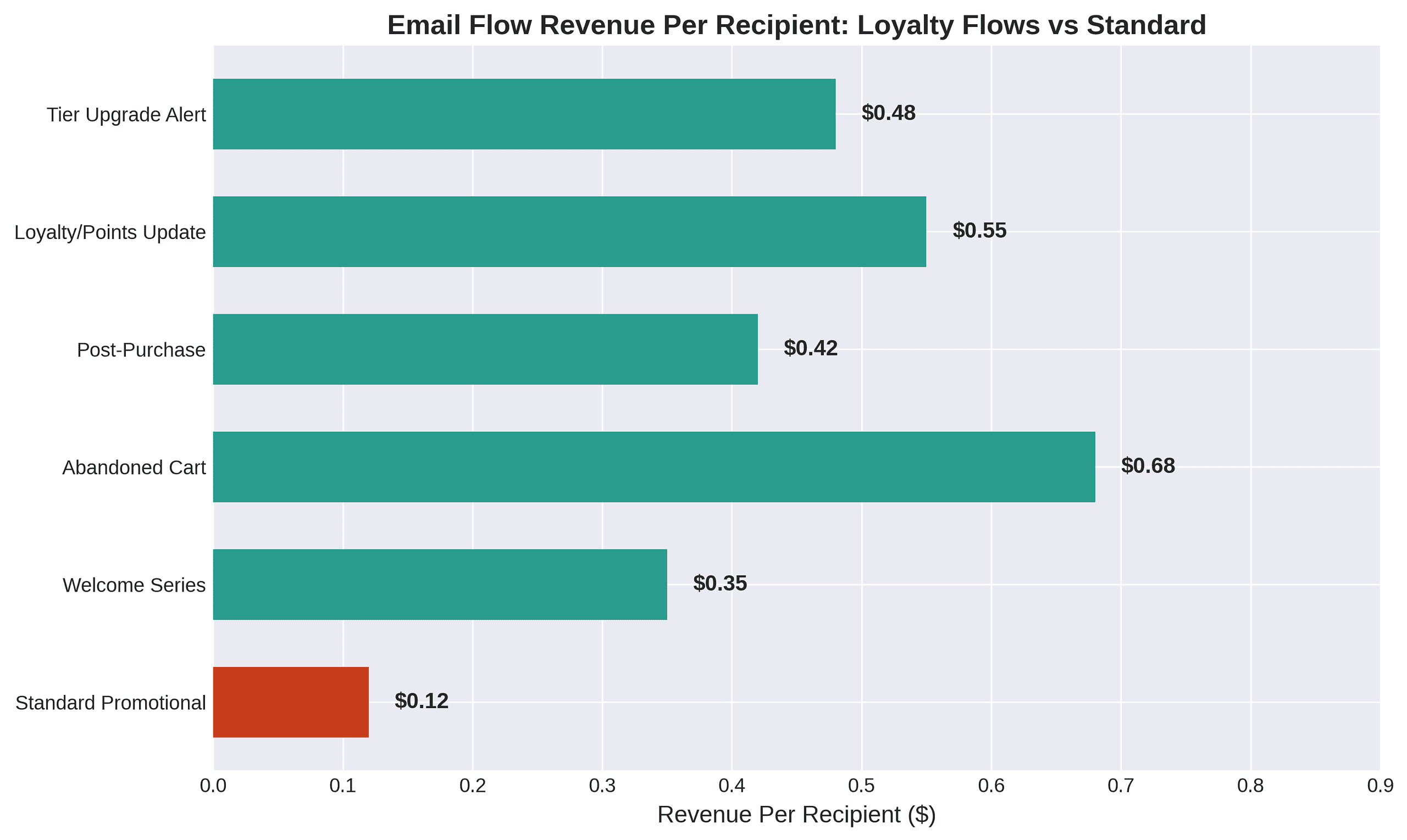 Email Flow Revenue Per Recipient: Loyalty Flows vs Standard