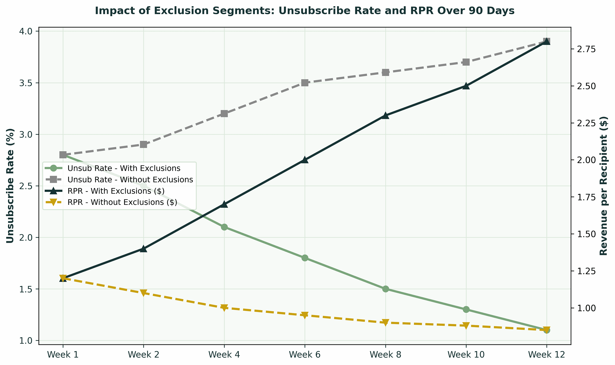 Impact of Exclusion Segments on Unsubscribe Rate and RPR Over 90 Days