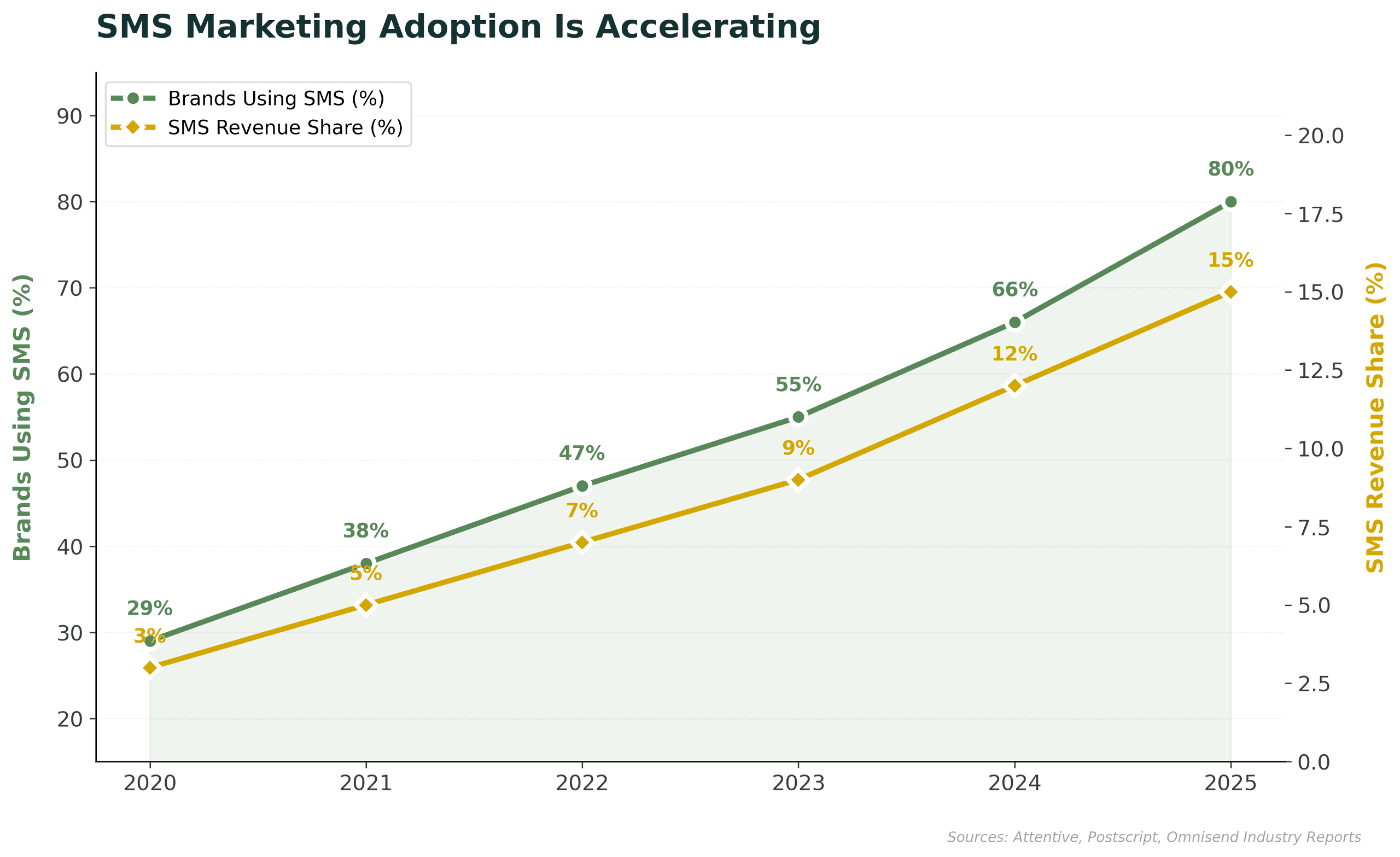 SMS Marketing Adoption and Revenue Growth