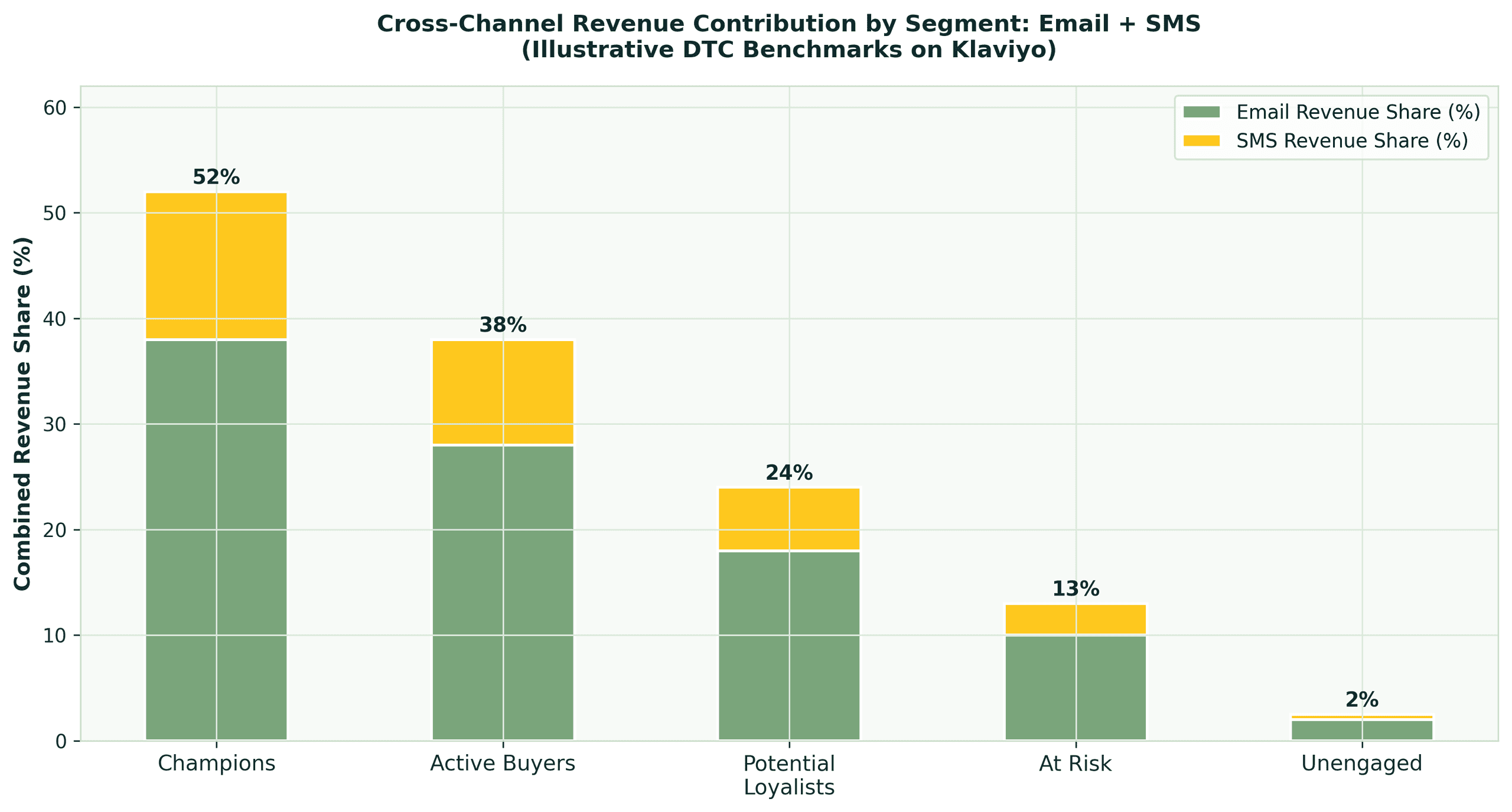 Cross-Channel Revenue Contribution by Segment Email and SMS