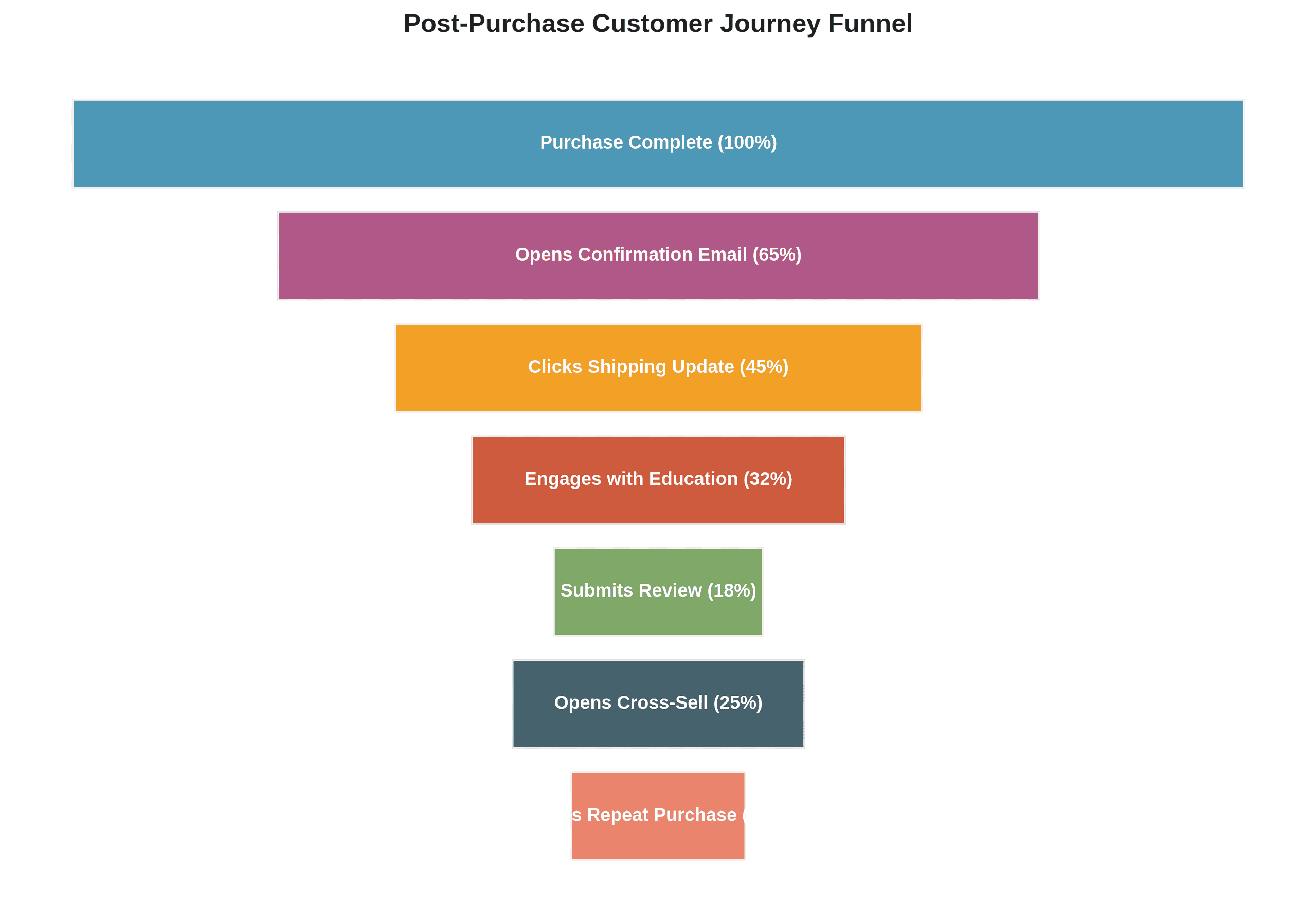 Replenishment email timing optimization - showing conversion rate by days since purchase for consumable products