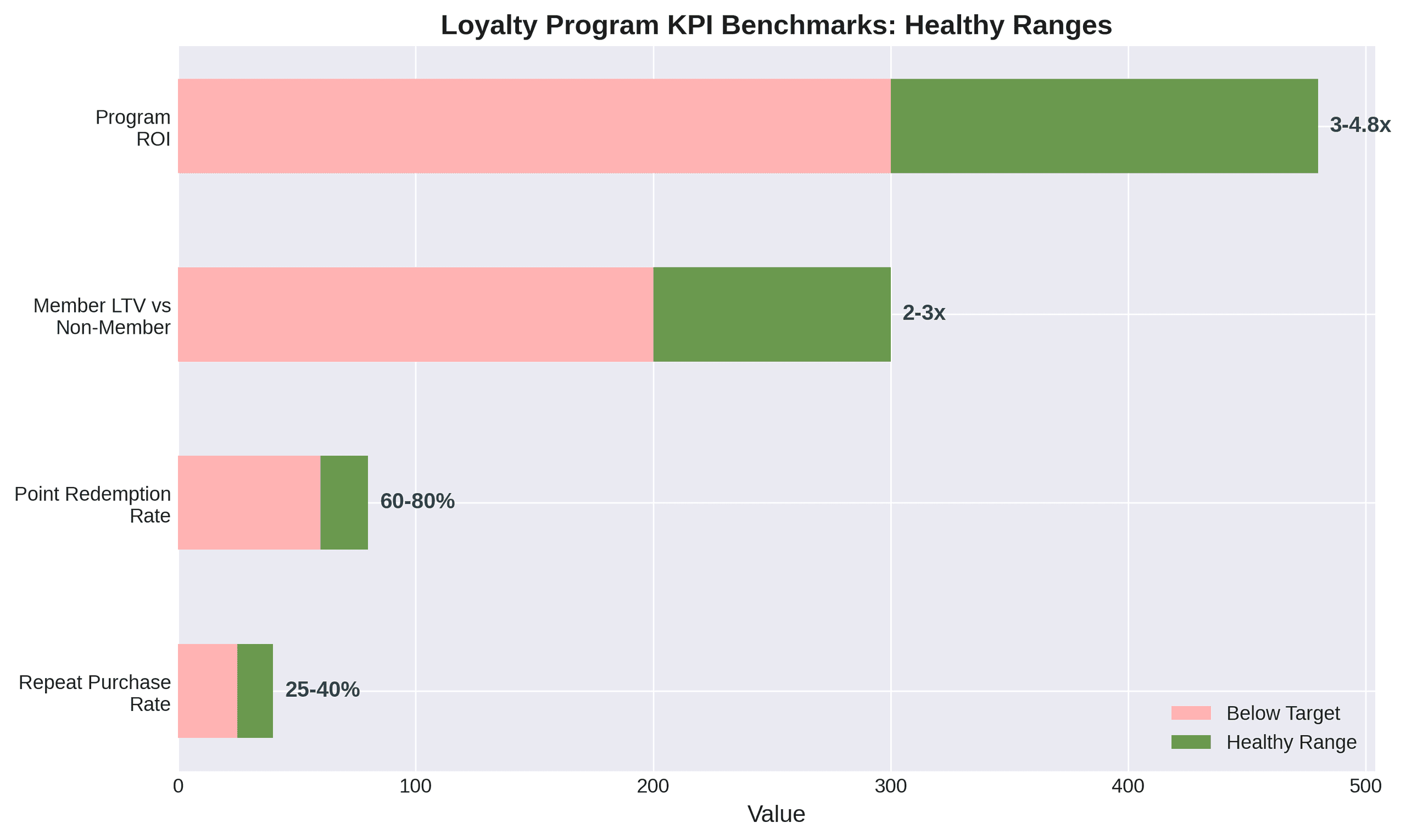 Loyalty Program KPI Benchmarks: Healthy Ranges