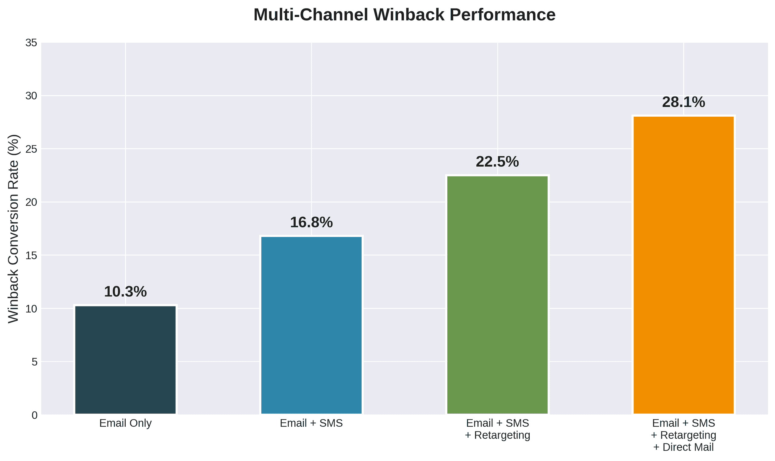 Stacked bar chart comparing single-channel (email only) vs multi-channel winback campaign conversion rates