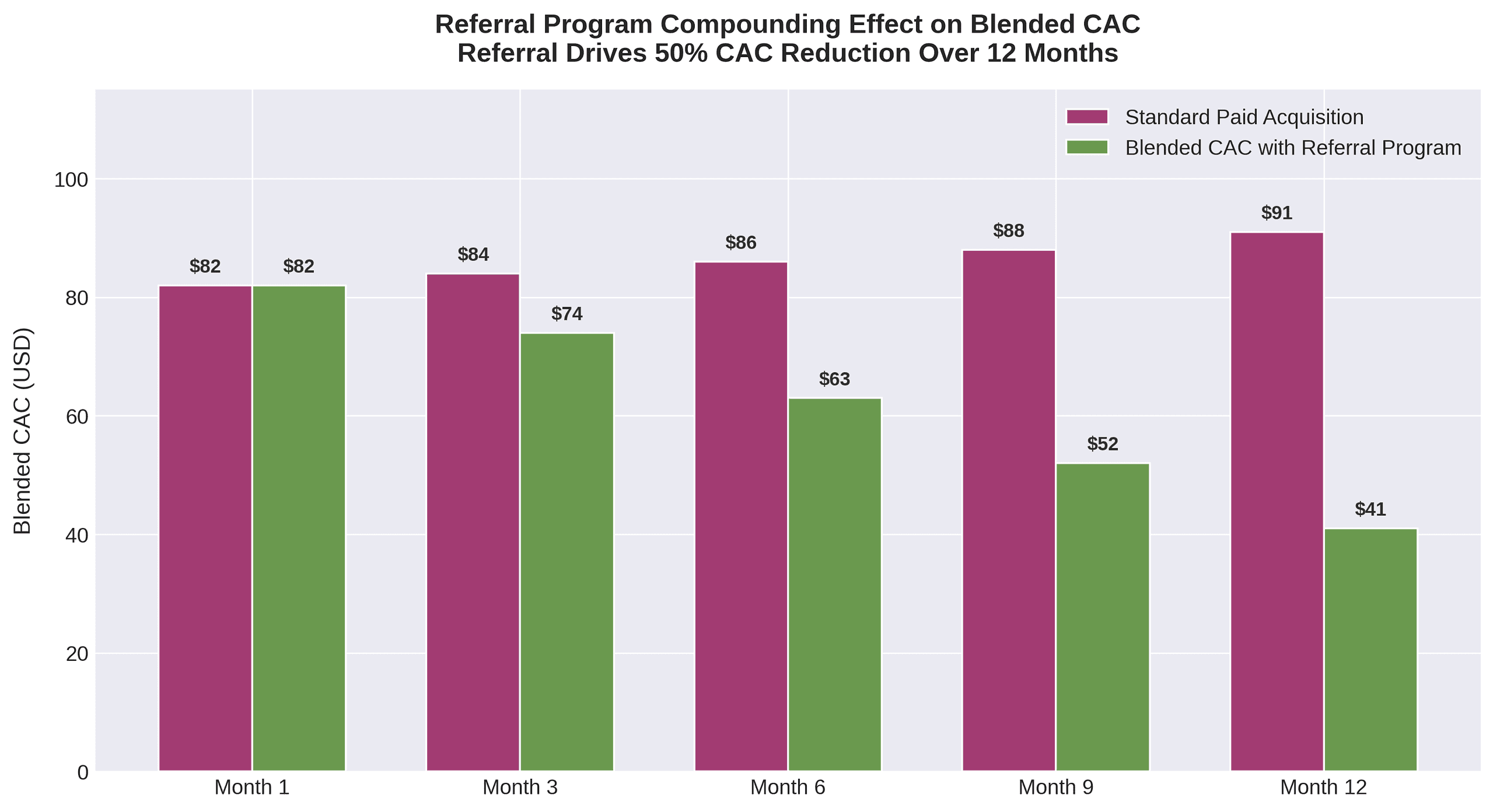 Bar chart showing referral program compounding effect on blended CAC over 12 months versus standard paid acquisition
