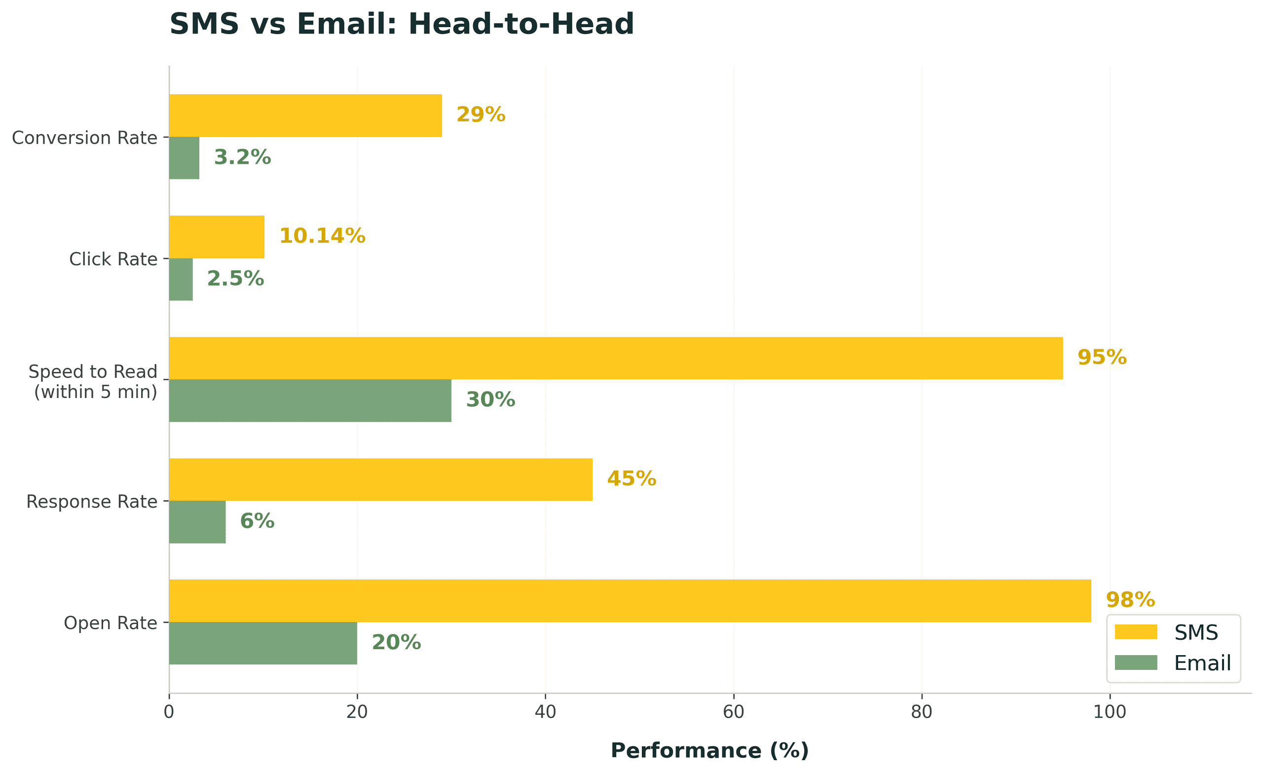 SMS vs Email Marketing Key Performance Metrics