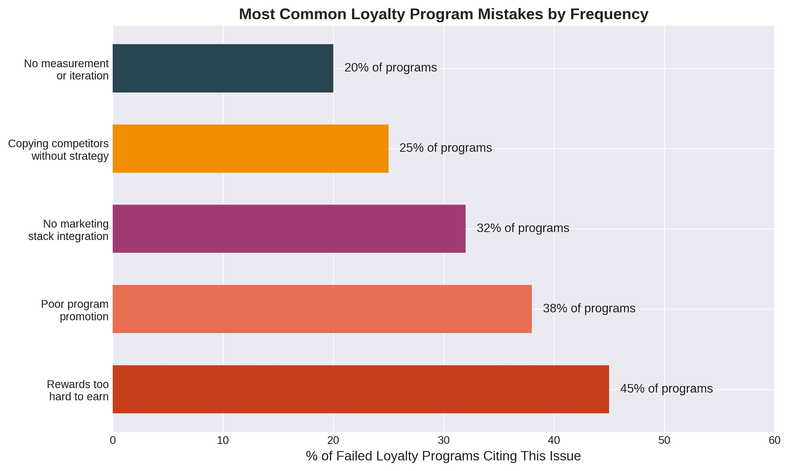 Most Common Loyalty Program Mistakes by Frequency