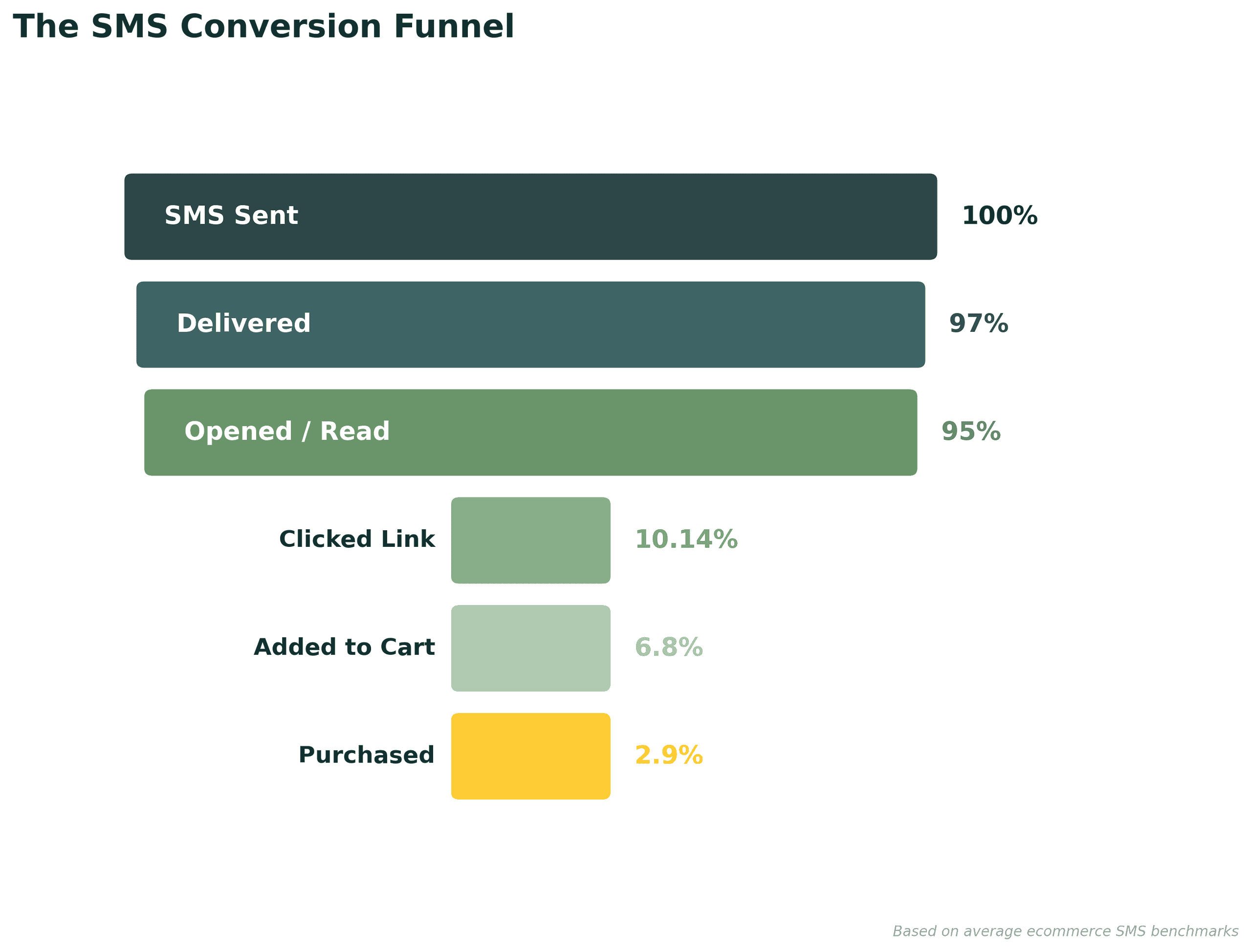 SMS Marketing Conversion Funnel