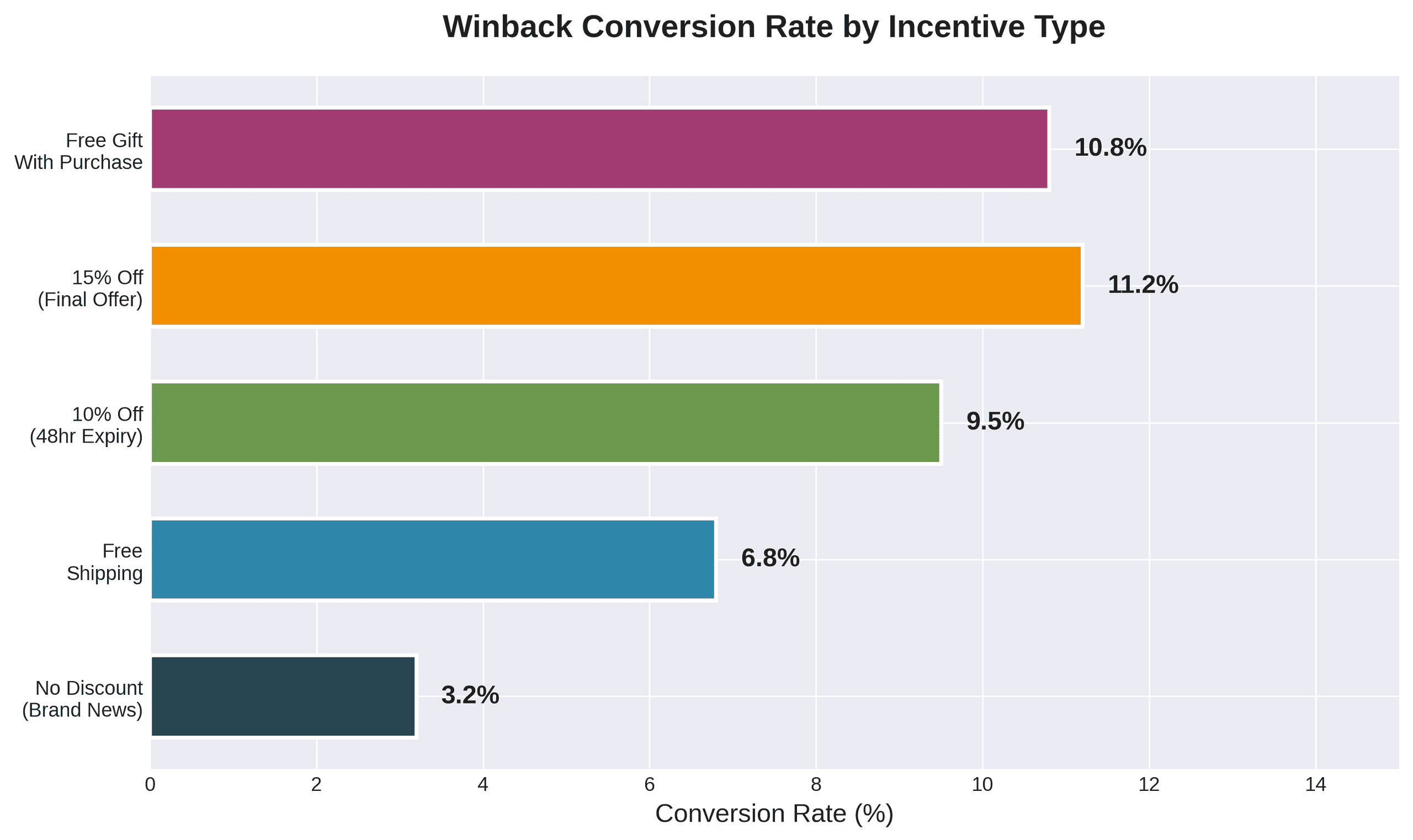 Bar chart showing conversion rates by incentive type - no discount, free shipping, 10% off, 15% off, free gift
