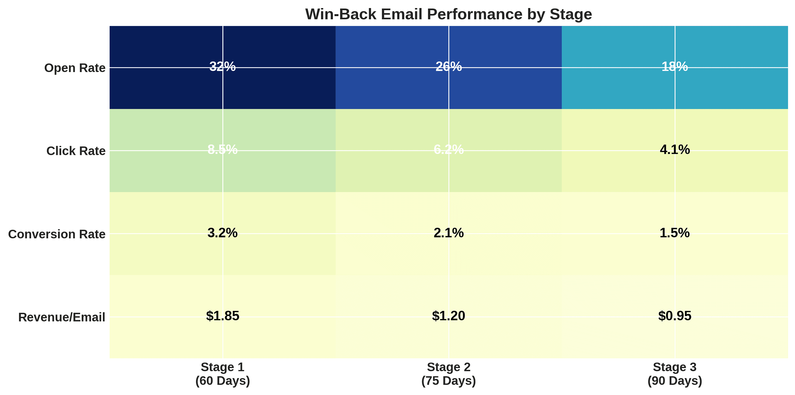 Win-back email sequence conversion rates by stage - 60, 75, and 90 day touchpoints
