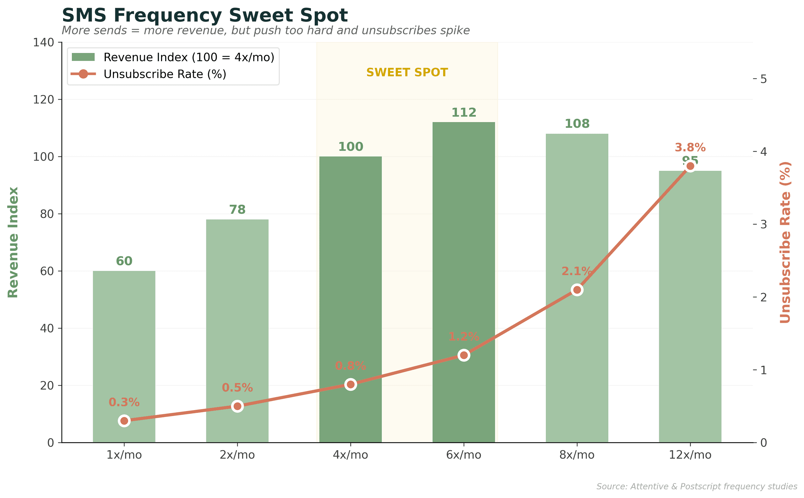 SMS Send Frequency Revenue vs Unsubscribe Rate