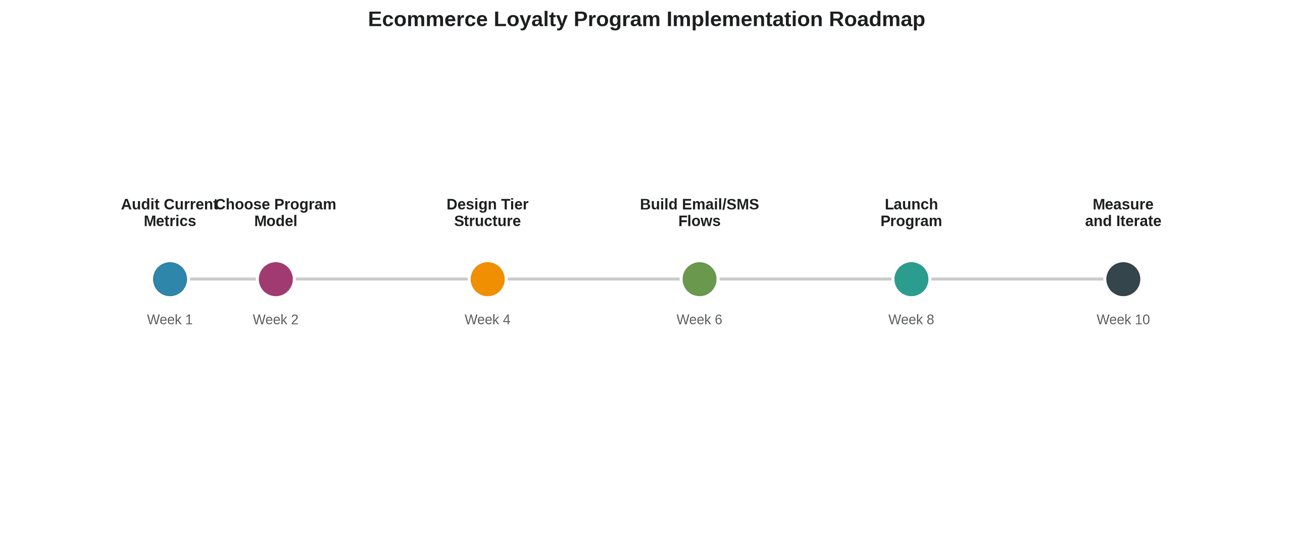 Ecommerce Loyalty Program Implementation Roadmap