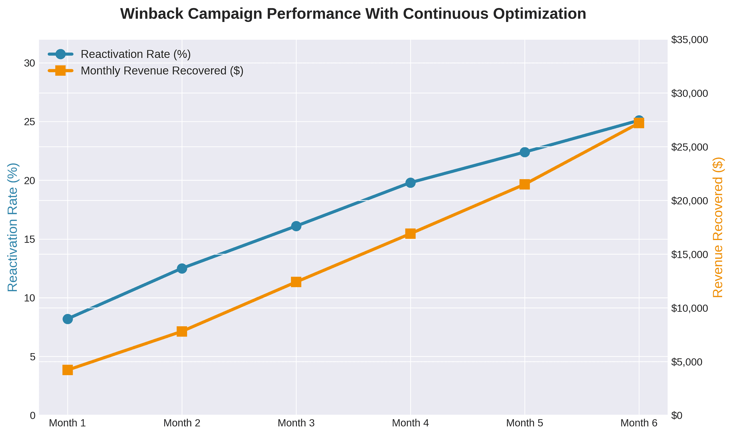 Line chart showing monthly winback campaign performance over 6 months with optimization - improving reactivation rates over time