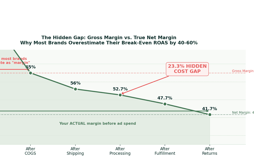 DTC Unit Economics Guide: The Numbers You Need to Scale Profitably