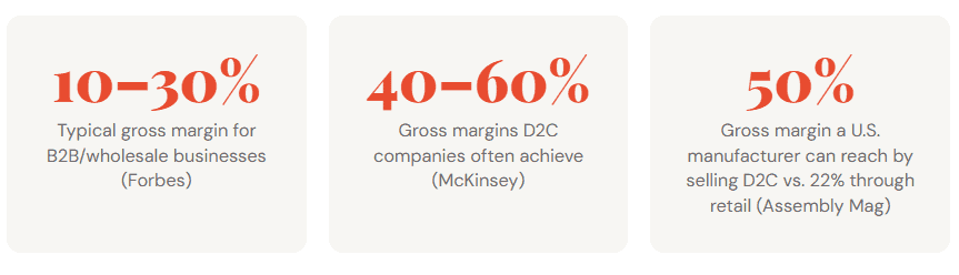 D2C vs wholesale stats