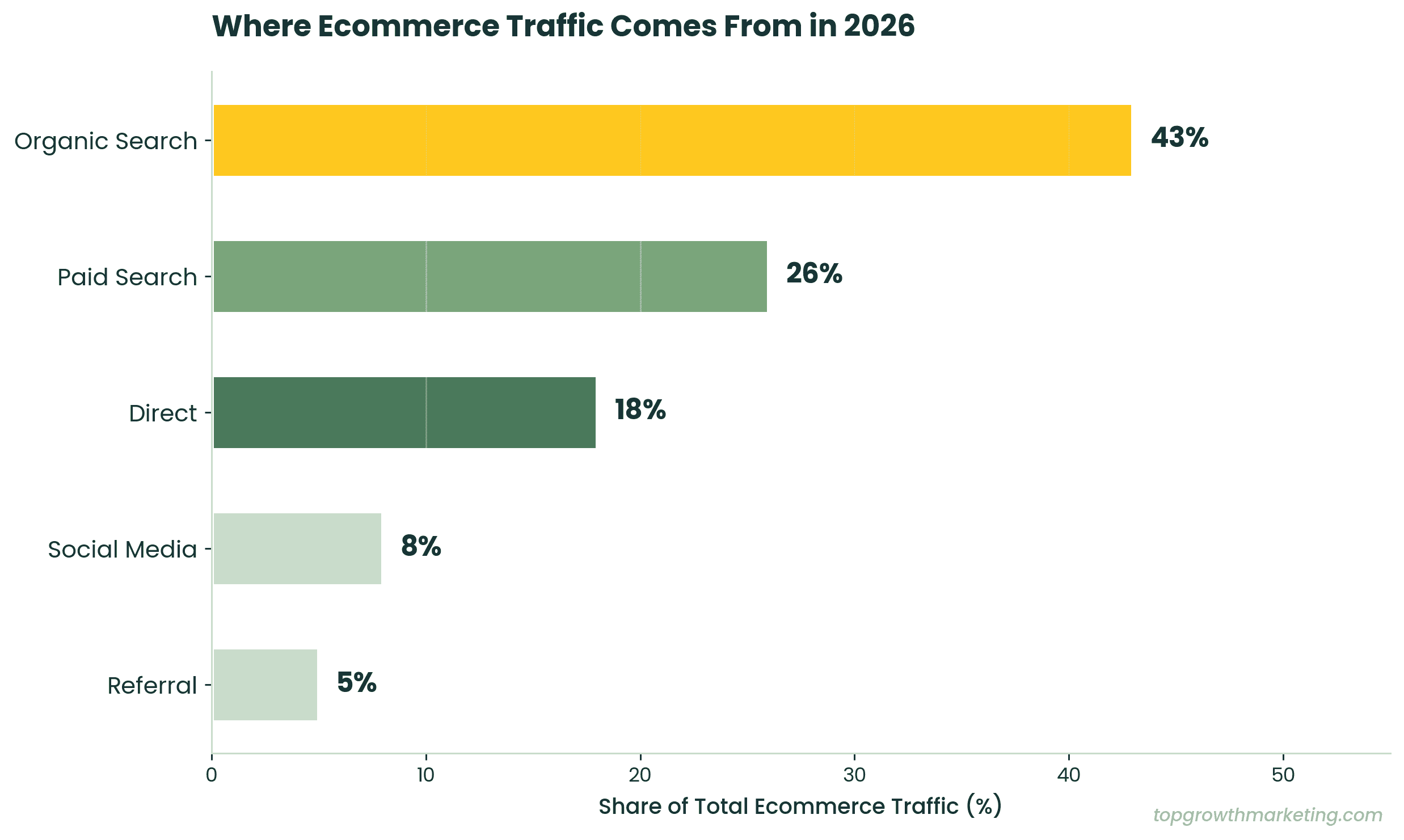 Shopify SEO Best Practices: 7 Strategies That Actually Drive Organic Revenue in 2026