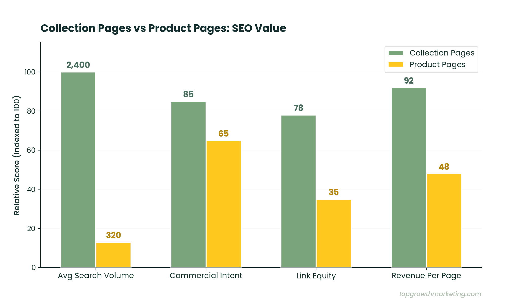 Collection pages vs product pages SEO value comparison chart