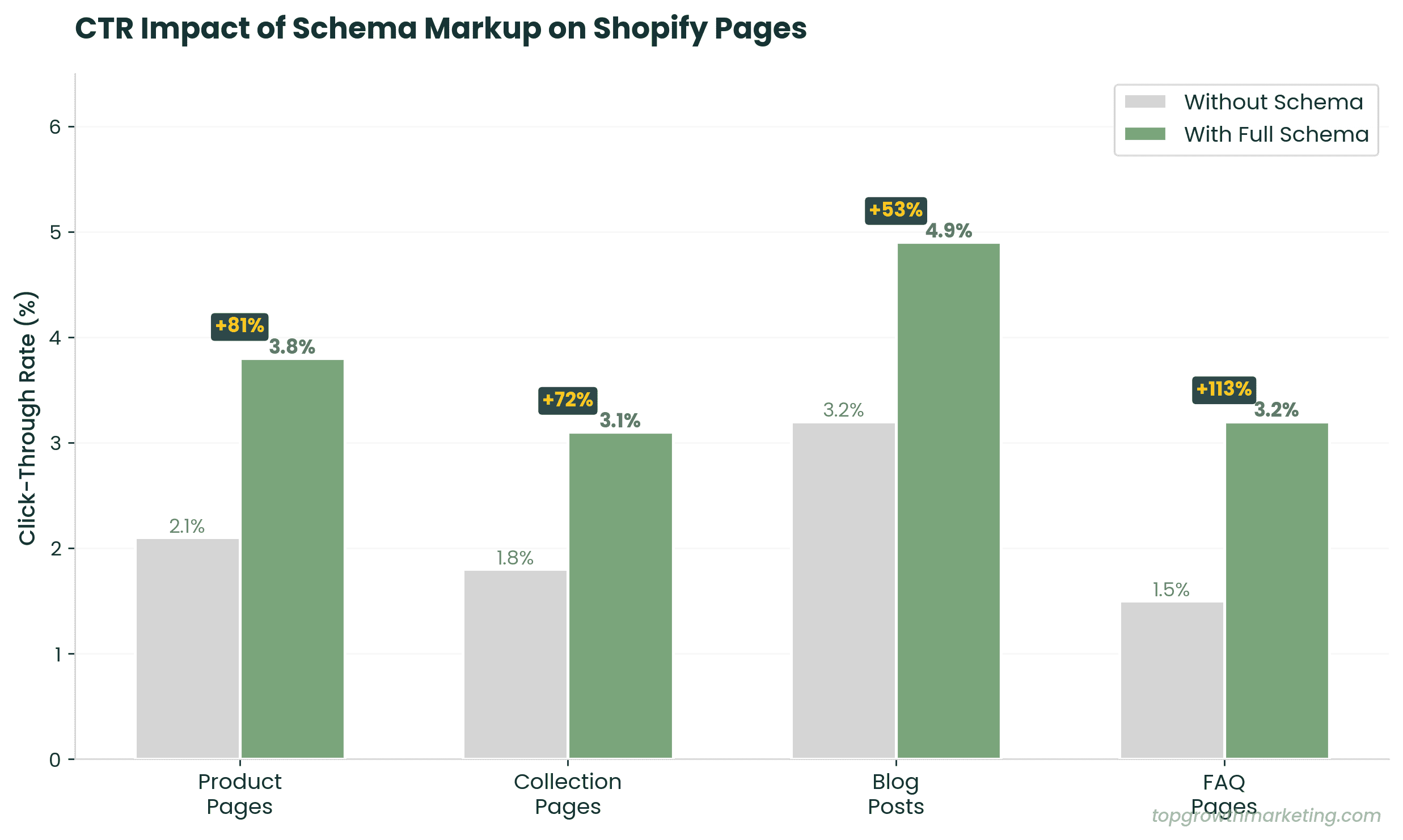 Before and after CTR comparison with schema markup on Shopify