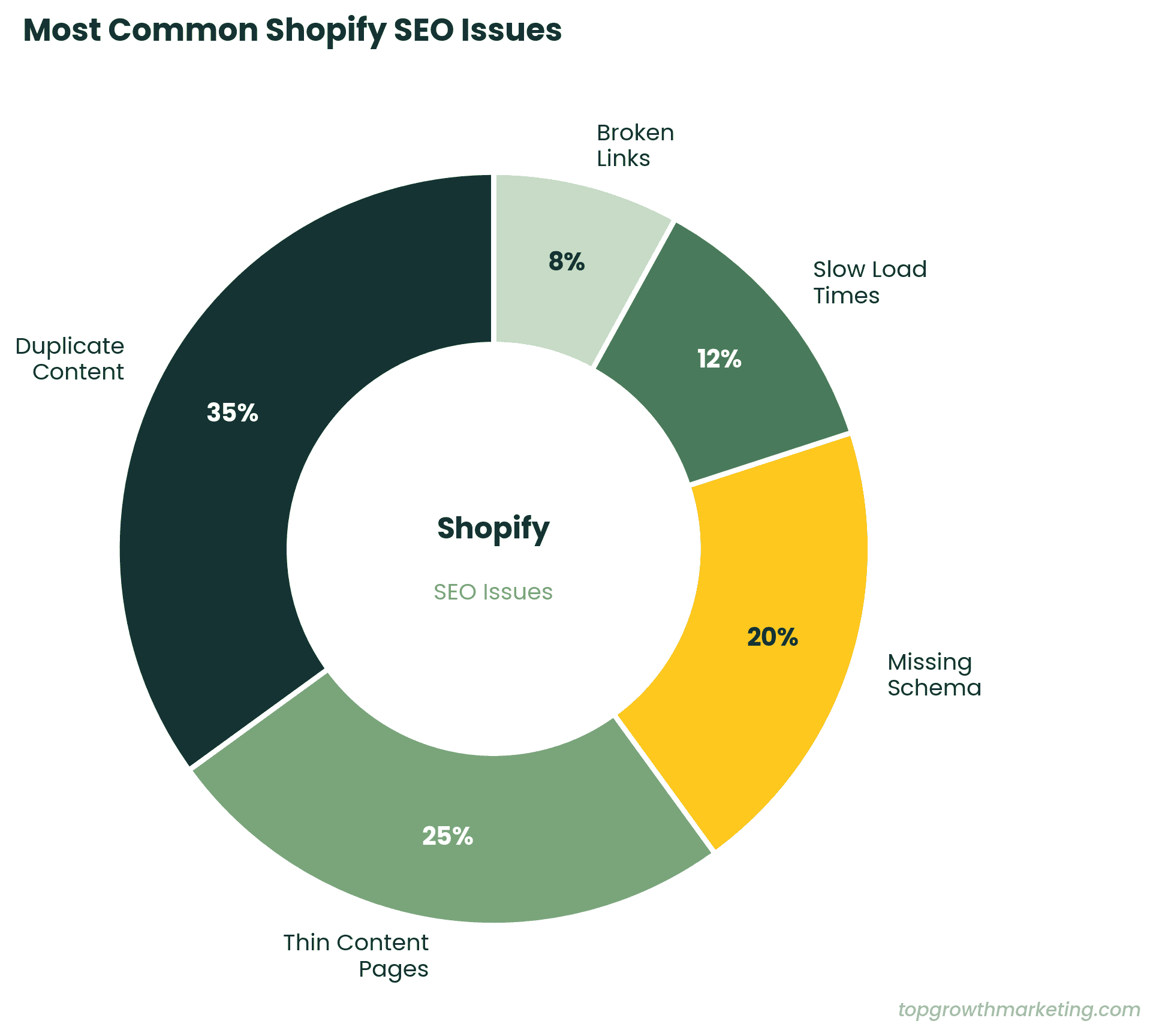 Donut chart showing common Shopify SEO issues found in audits