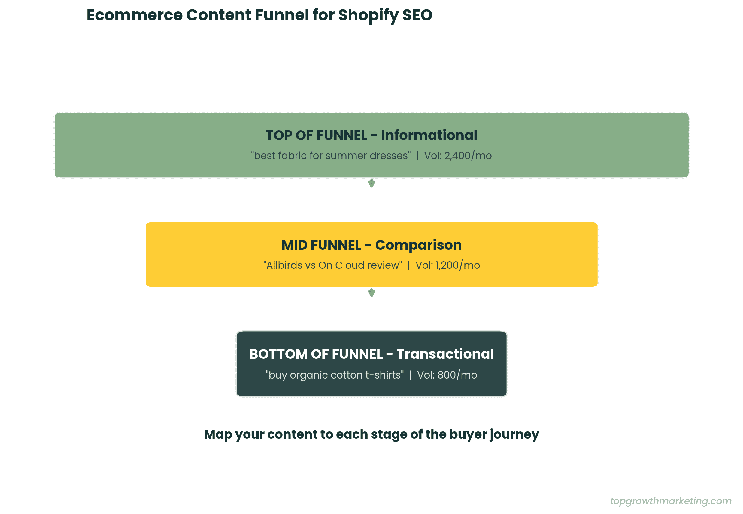 Content funnel visualization showing buyer journey stages for Shopify SEO