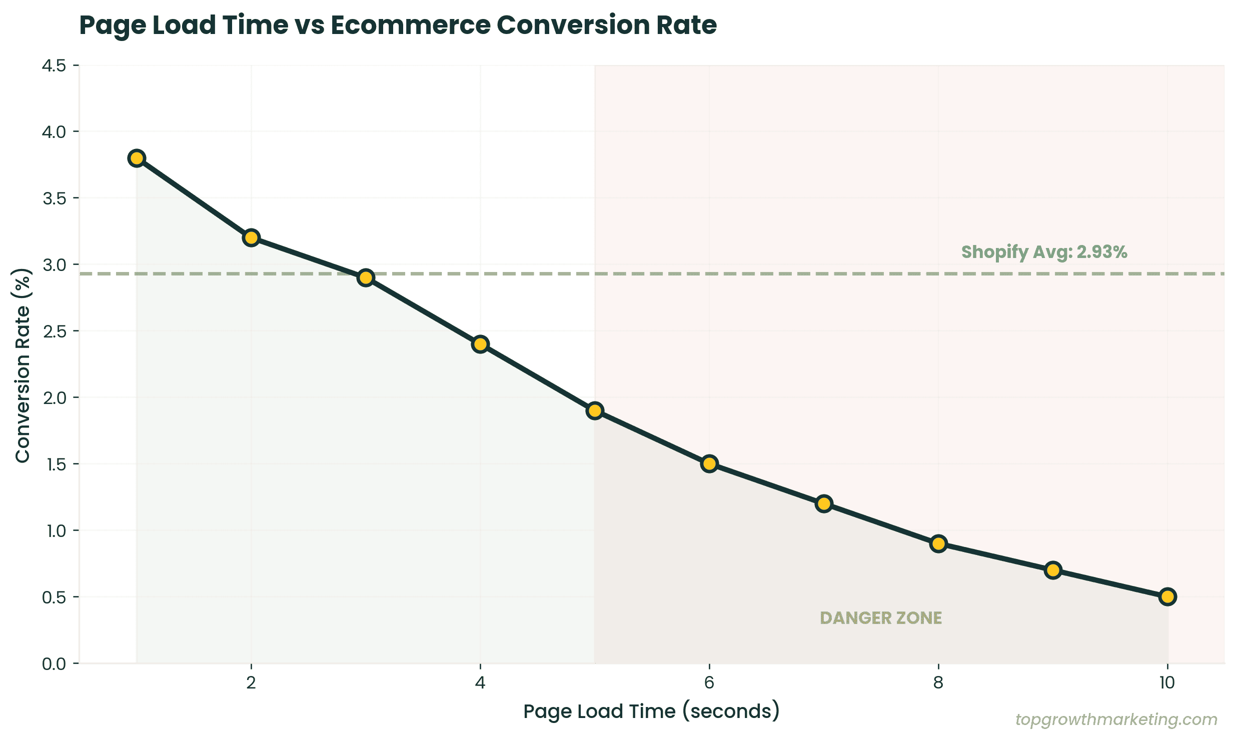 Line chart showing page load time vs conversion rate for ecommerce