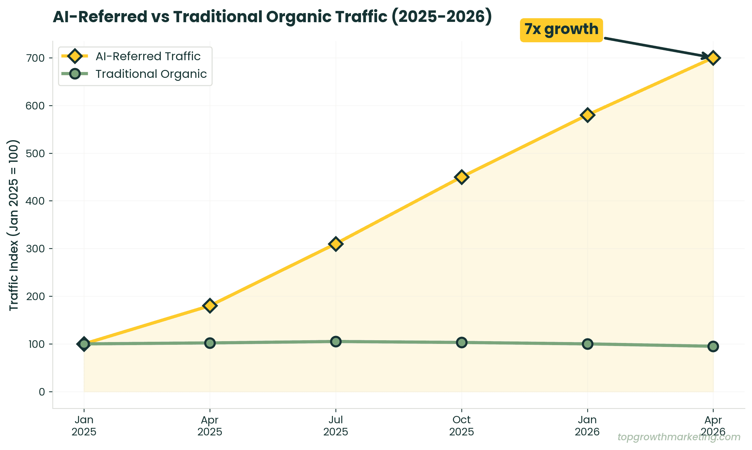 Chart showing AI-referred traffic growth to ecommerce stores 2025-2026