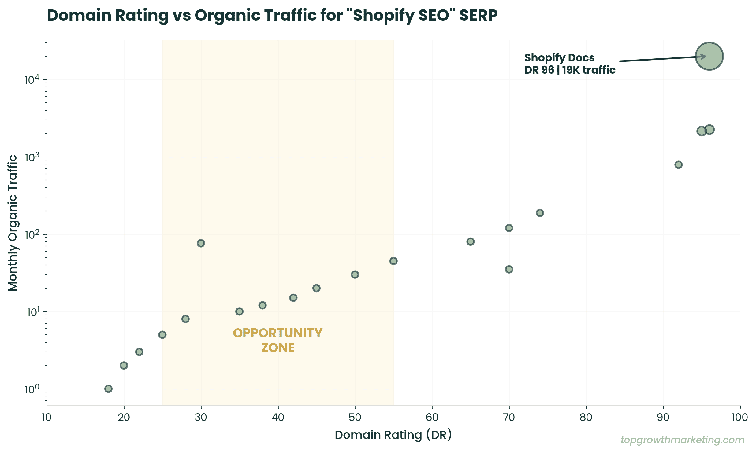 Scatter plot showing domain rating vs organic traffic for Shopify SEO SERP