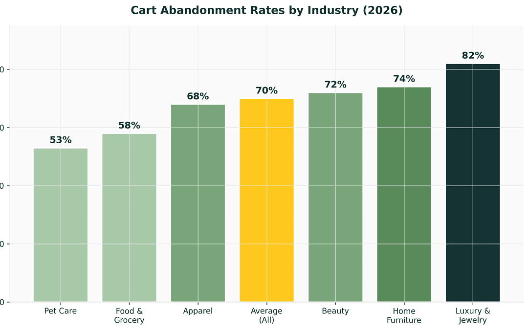 Ecommerce Abandoned Cart Recovery: 7 Strategies That Recover Real Revenue in 2026