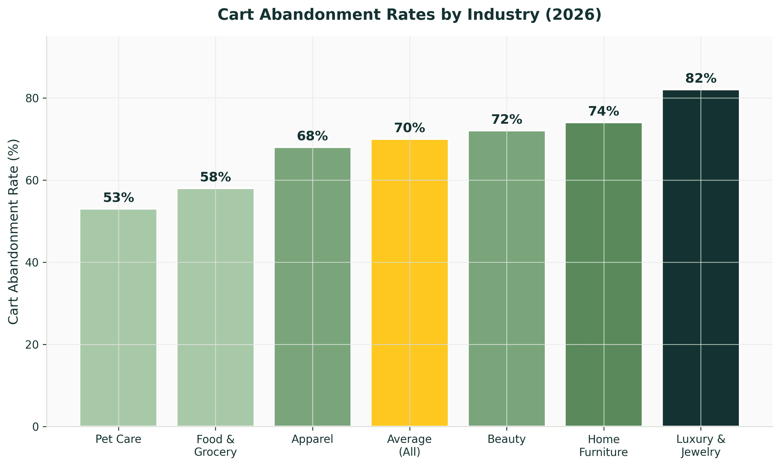 Ecommerce Abandoned Cart Recovery: 7 Strategies That Recover Real Revenue in 2026