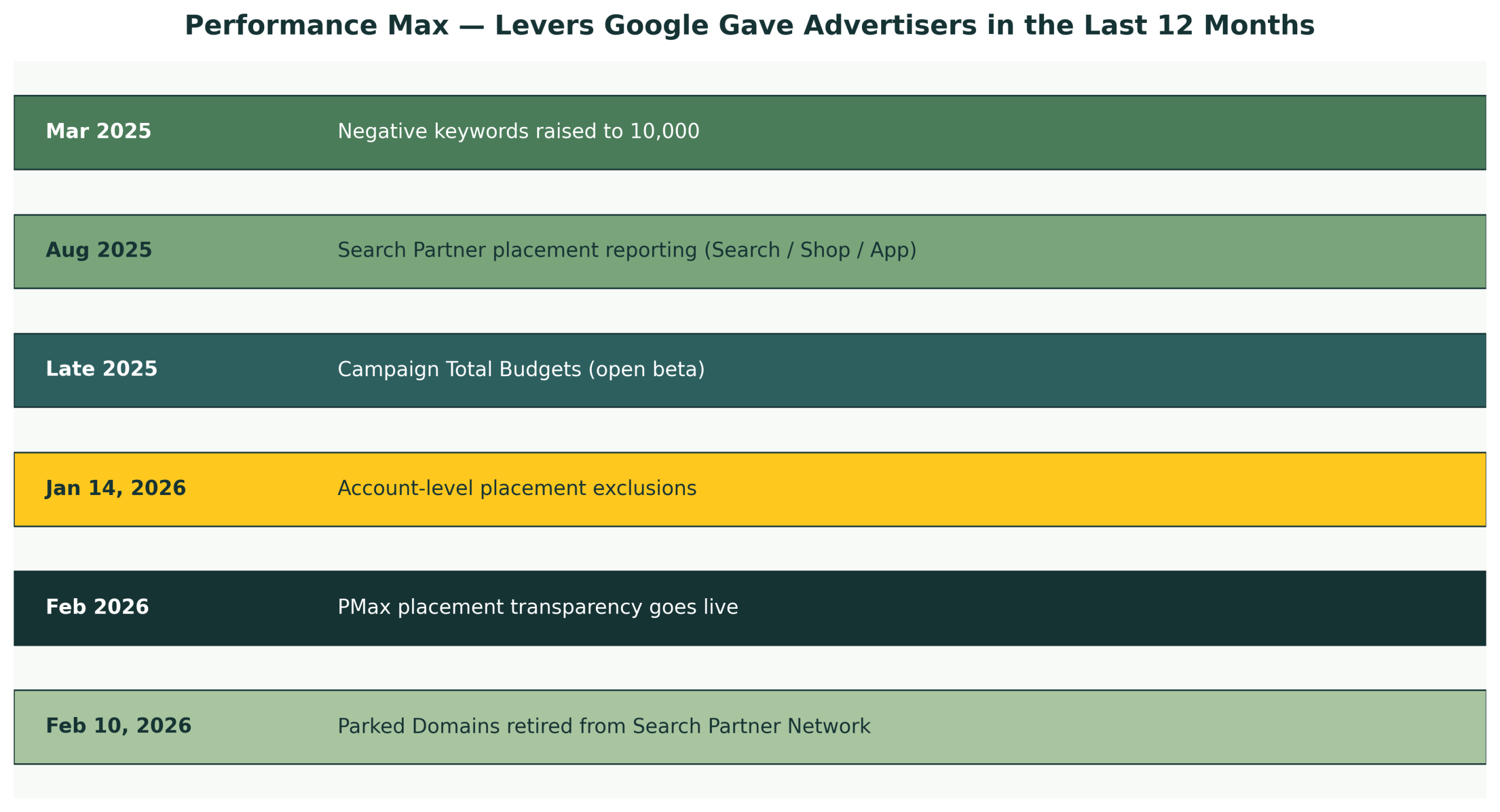 Timeline of Performance Max features Google rolled out from March 2025 through February 2026
