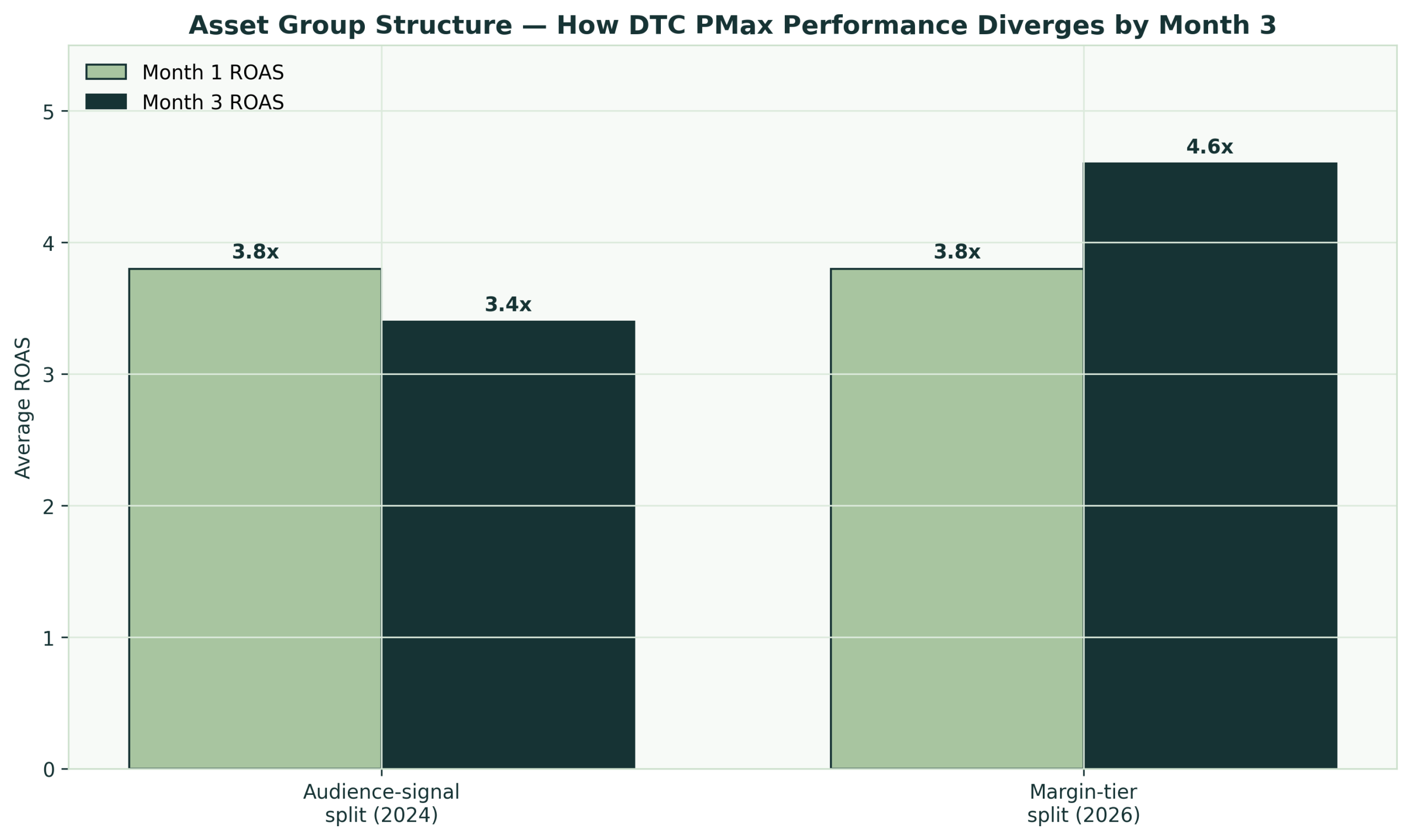 Audience-signal vs margin-tier asset group ROAS over 3 months for DTC PMax accounts