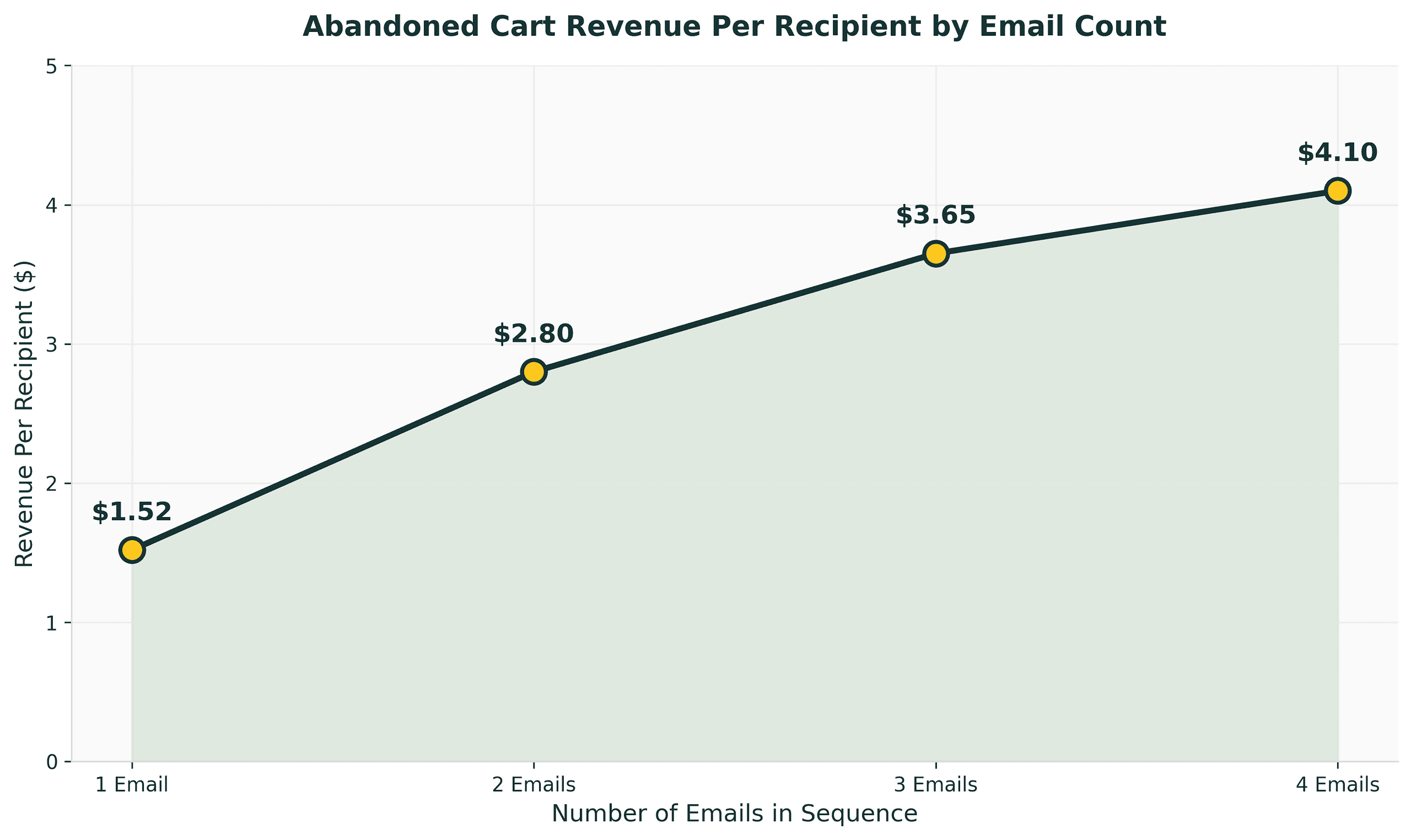 Abandoned Cart Revenue Per Recipient by Email Count
