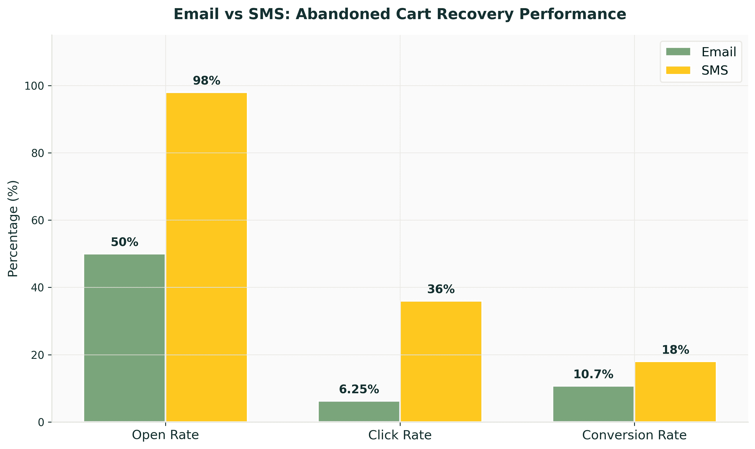 Email vs SMS Abandoned Cart Recovery Performance