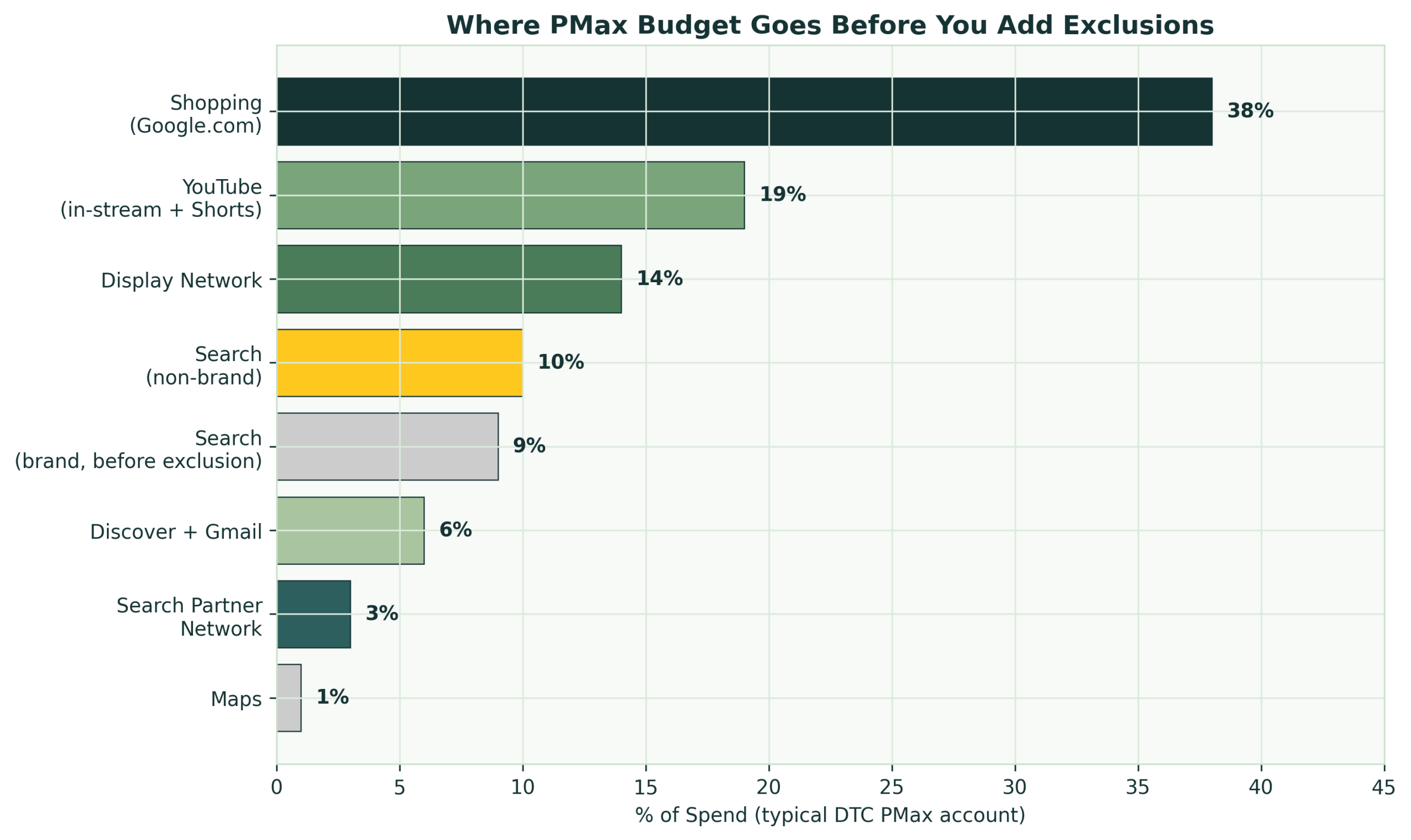 Where Performance Max budget goes by placement for a typical DTC ecommerce account