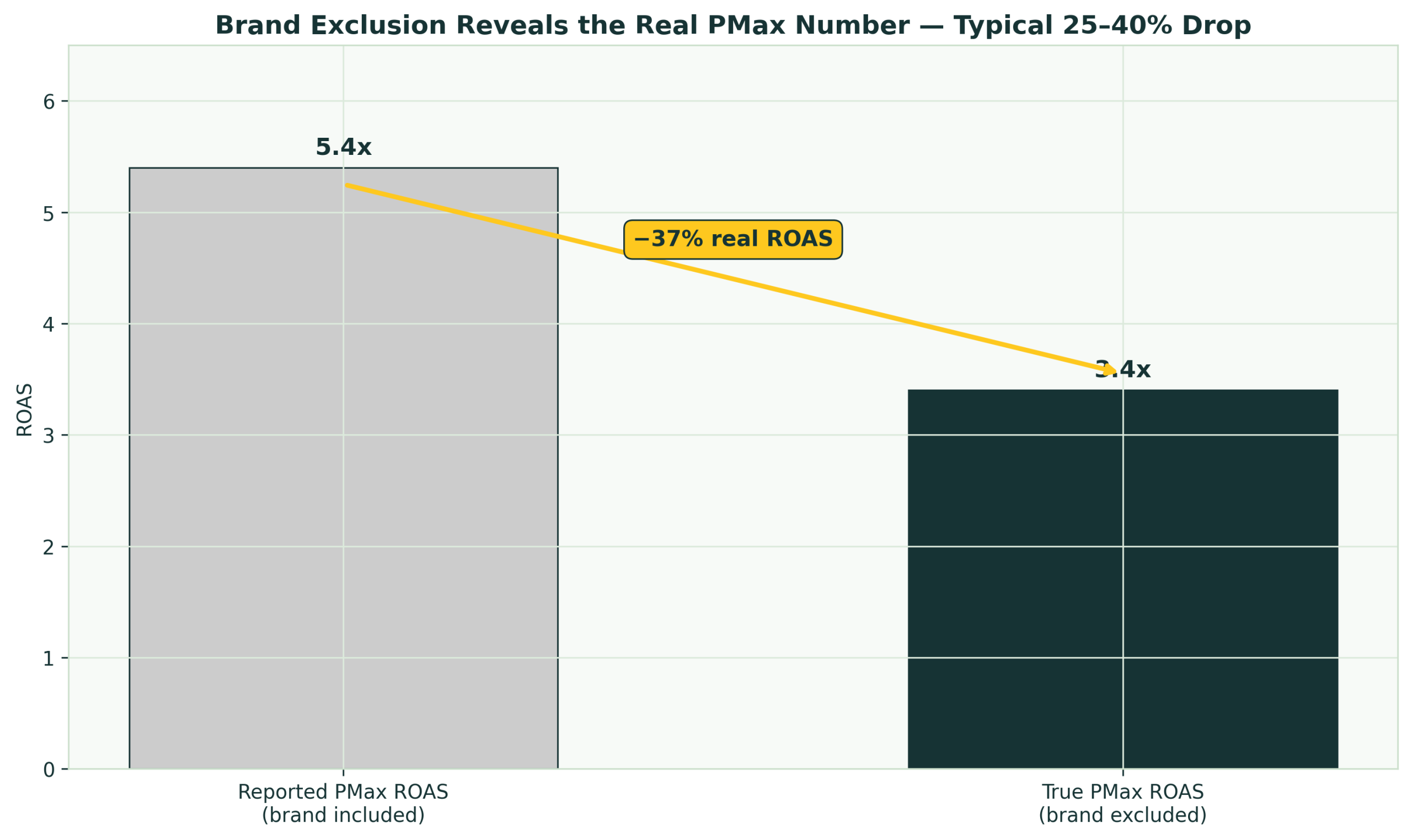 Reported PMax ROAS vs true PMax ROAS after brand exclusion is applied