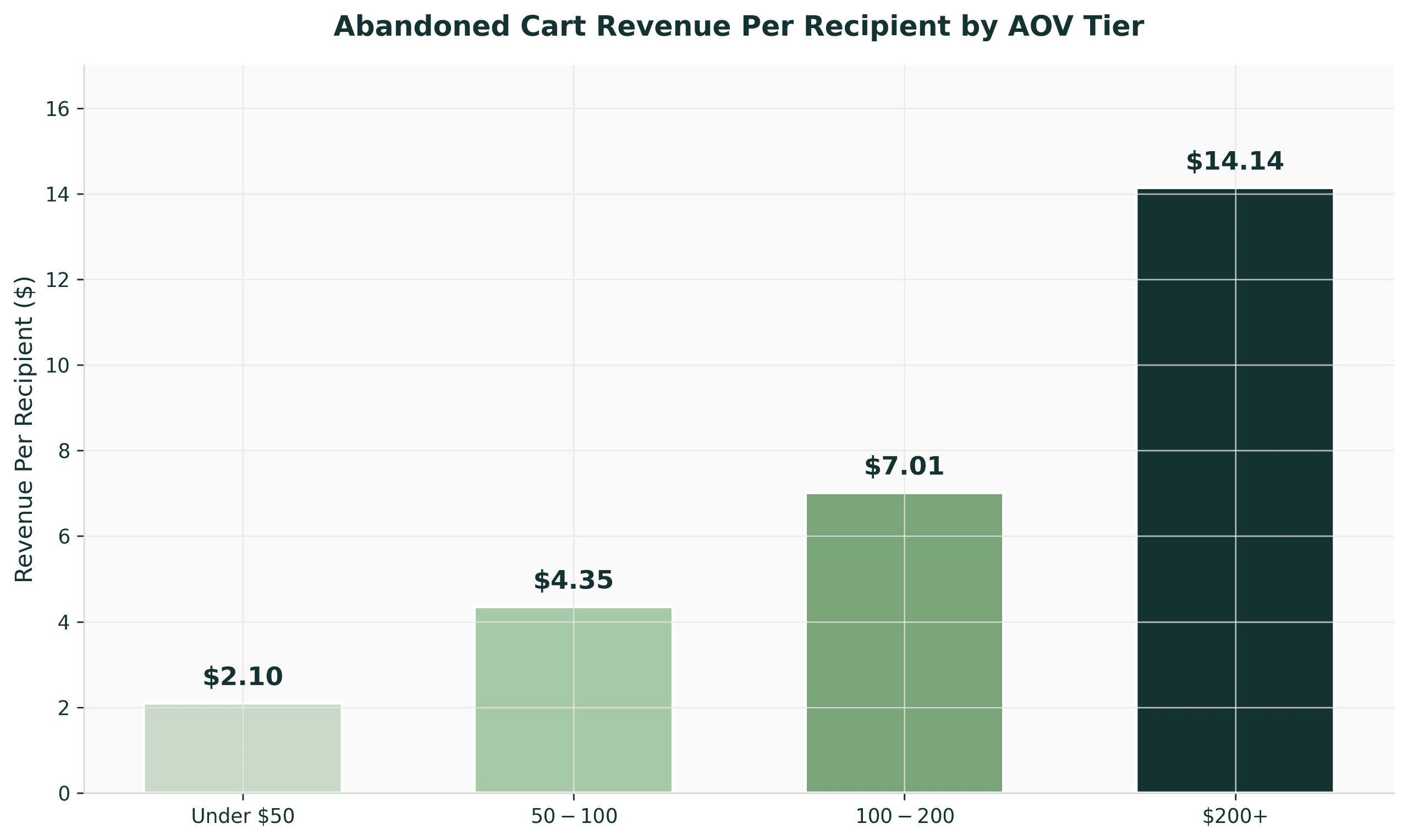 Abandoned Cart Revenue Per Recipient by AOV Tier