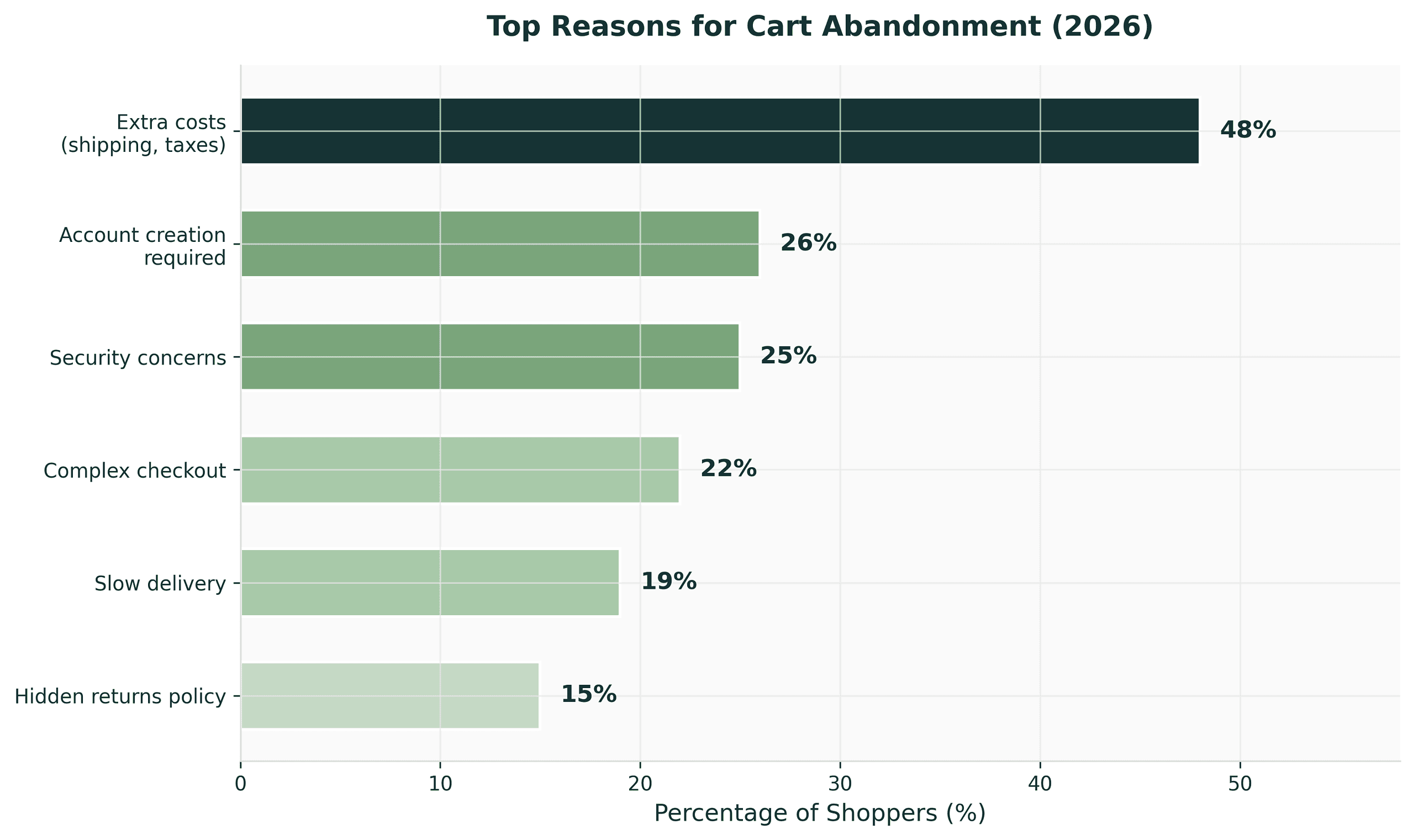 Top Reasons for Cart Abandonment (2026)