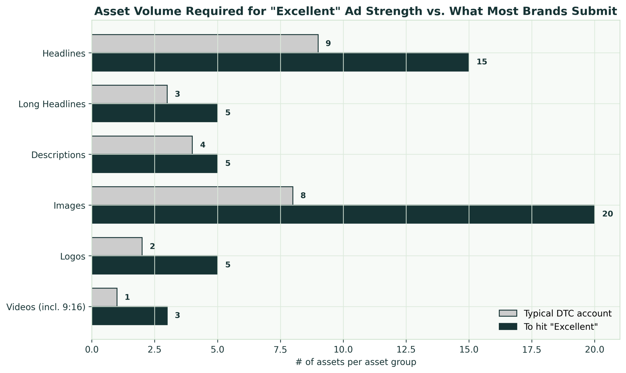 Asset volume needed for Excellent ad strength vs what most DTC brands actually submit