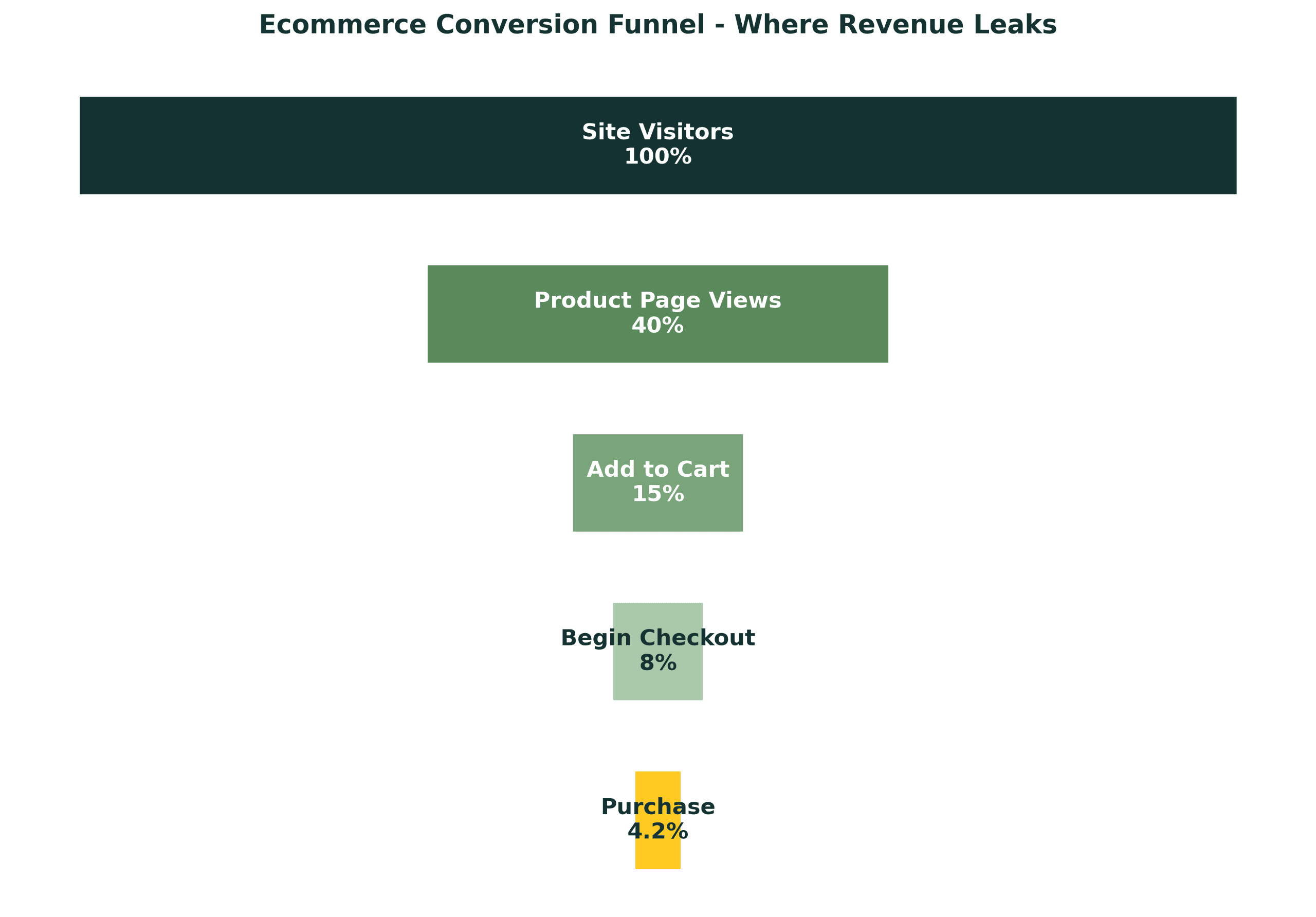Ecommerce Conversion Funnel - Where Revenue Leaks