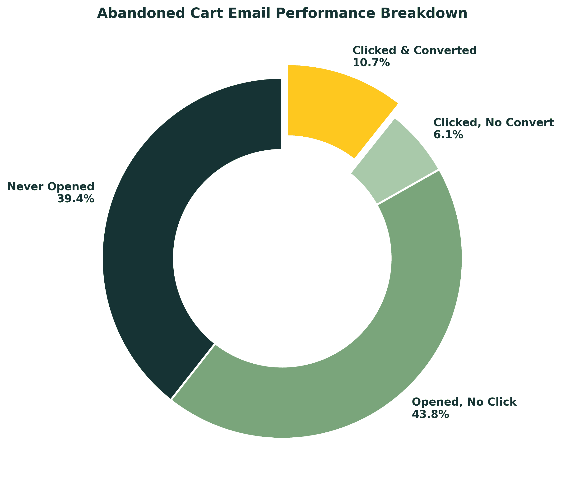 Abandoned Cart Email Performance Breakdown
