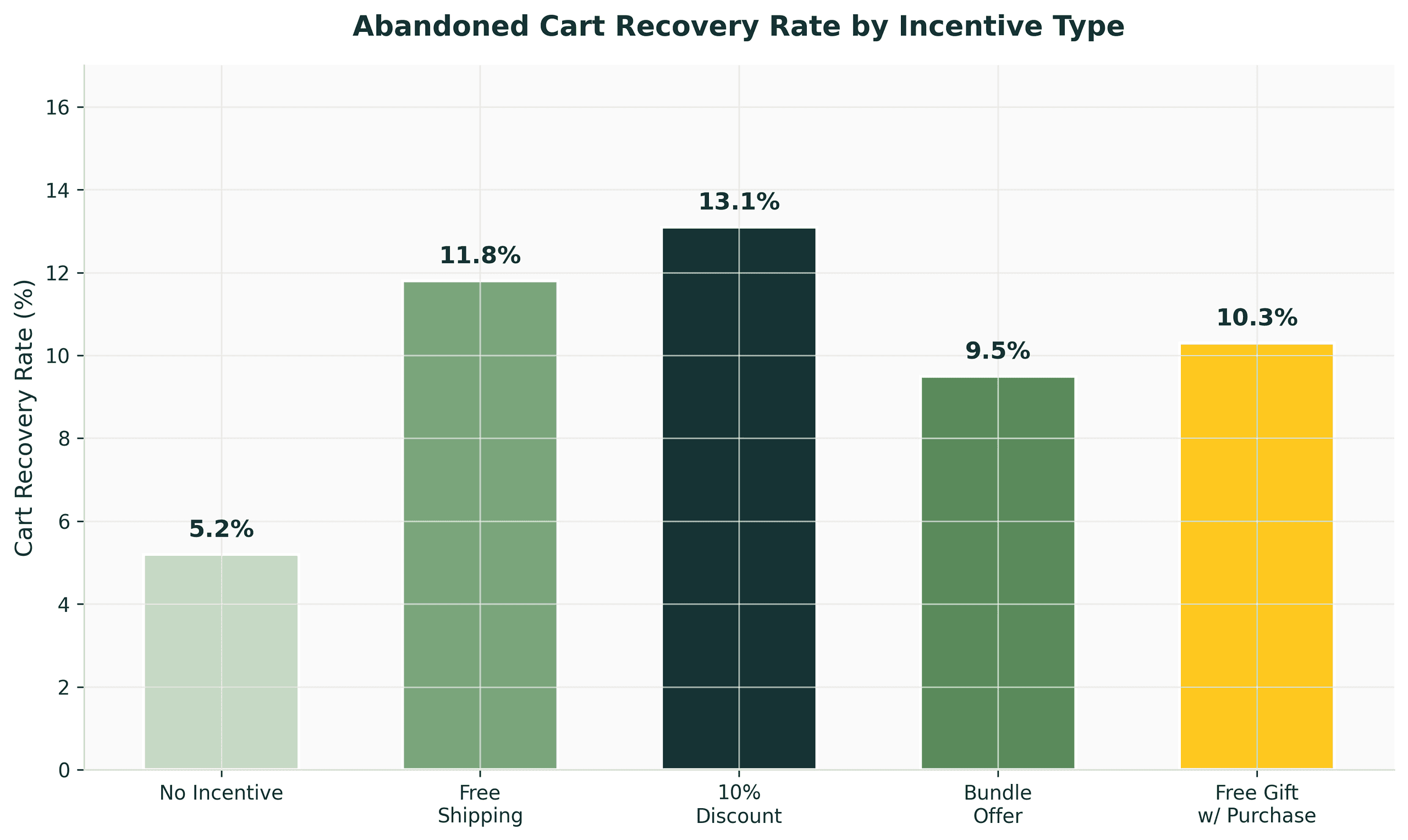 Abandoned Cart Recovery Rate by Incentive Type