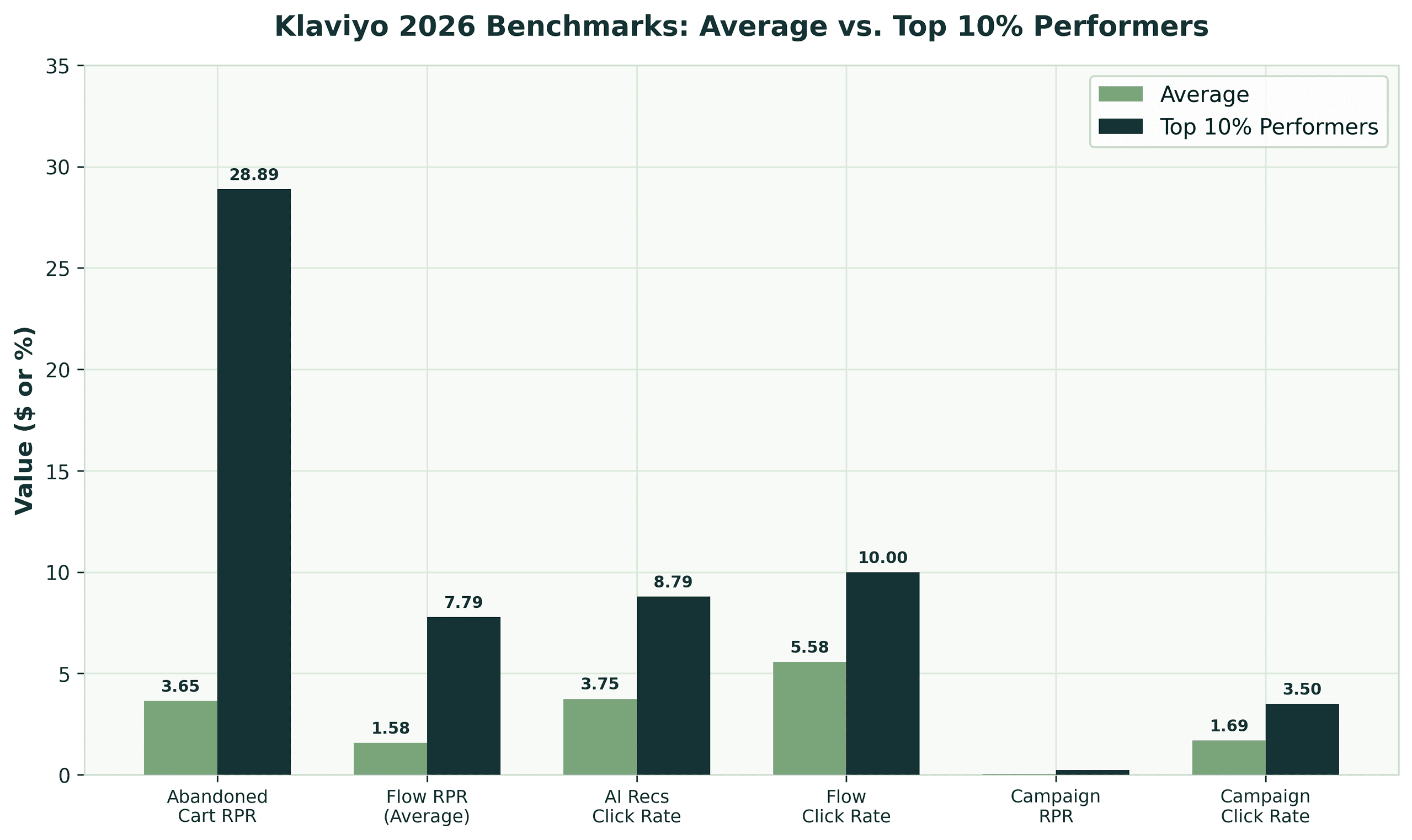Bar chart comparing Klaviyo 2026 benchmarks showing average vs top 10 percent performer metrics for flow RPR click rates and abandoned cart revenue