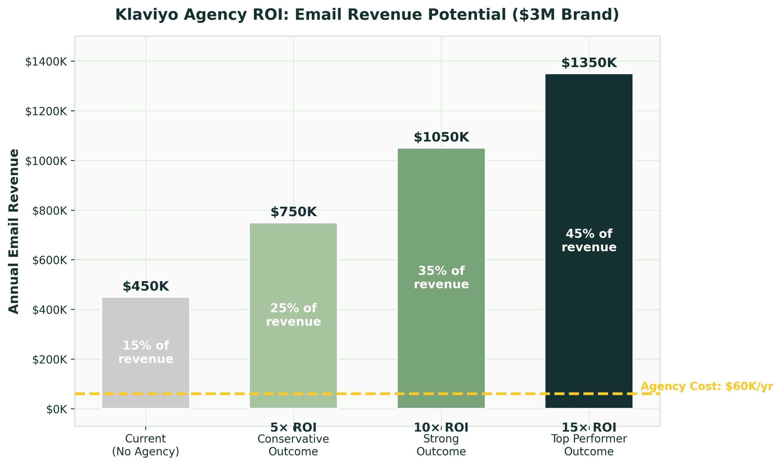 Bar chart showing Klaviyo agency ROI potential for a 3 million dollar ecommerce brand from 15 to 45 percent email revenue with 5x to 15x return on agency investment
