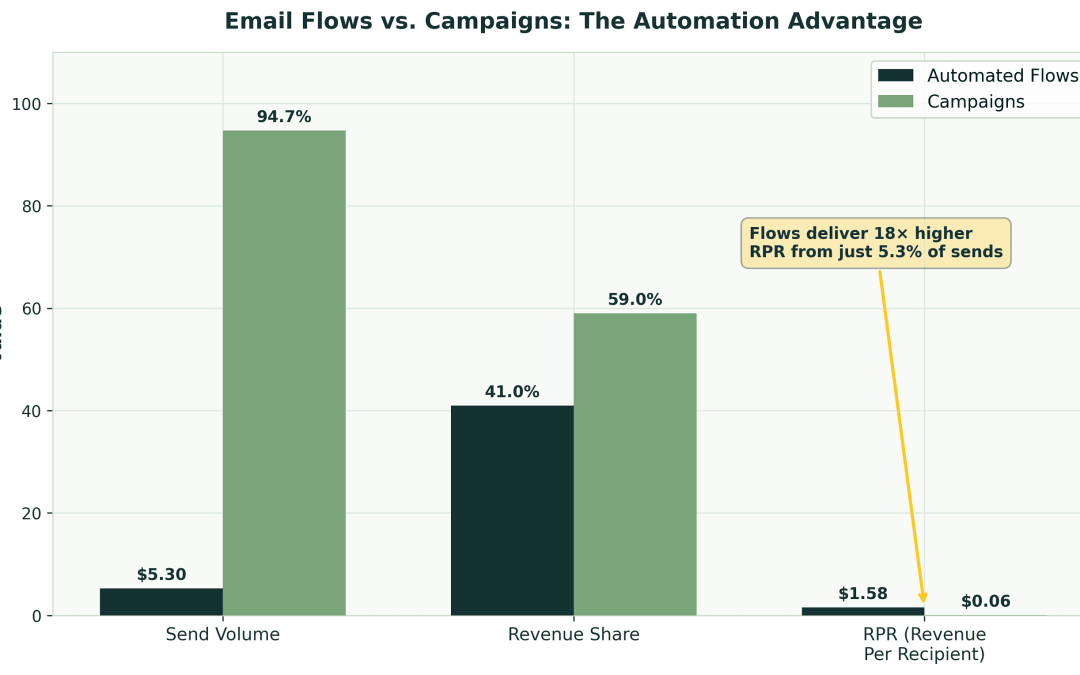 Best Klaviyo Agencies for eCommerce in 2026 (Expert-Ranked)