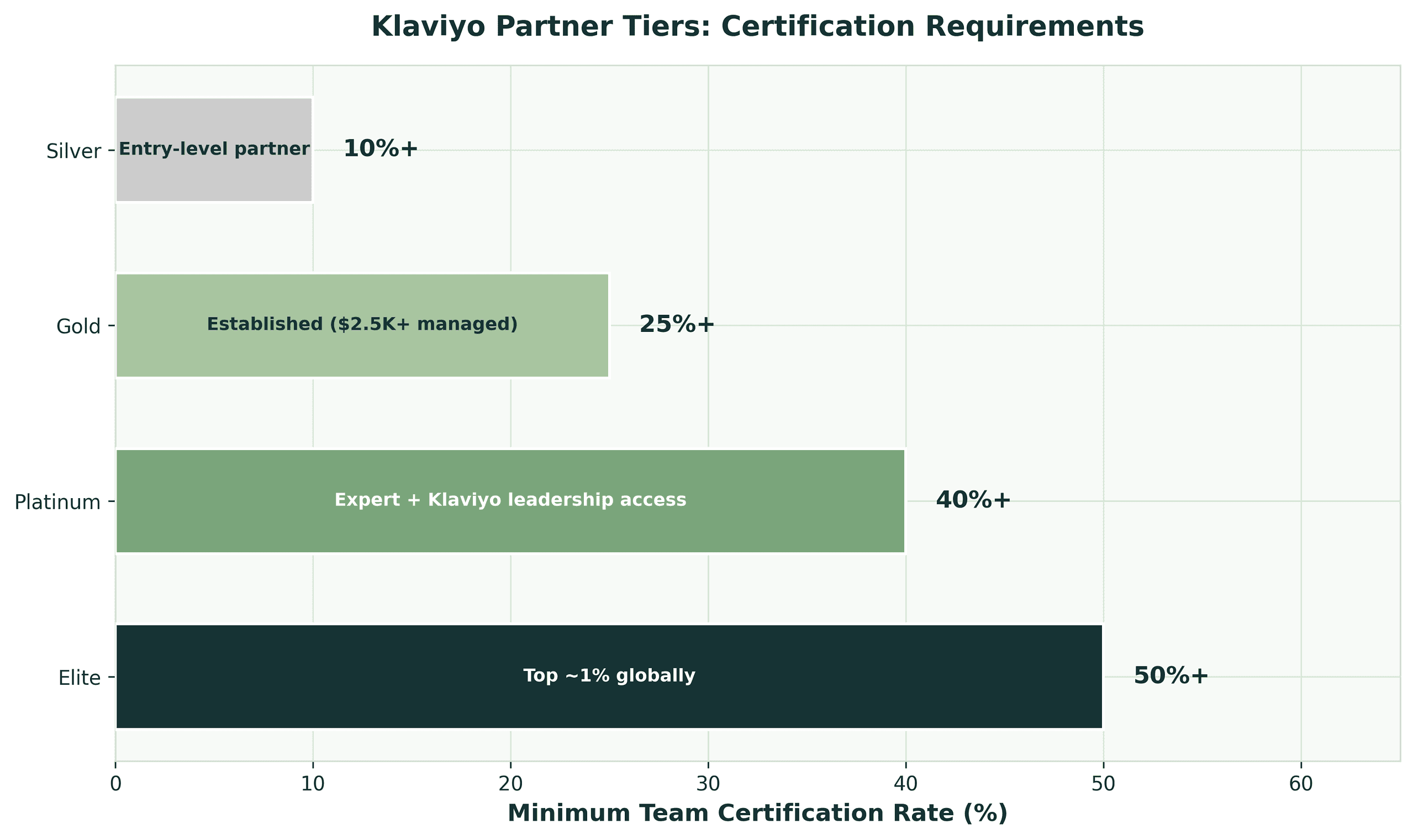 Horizontal bar chart showing Klaviyo partner tier certification requirements from Silver 10 percent to Elite 50 percent plus