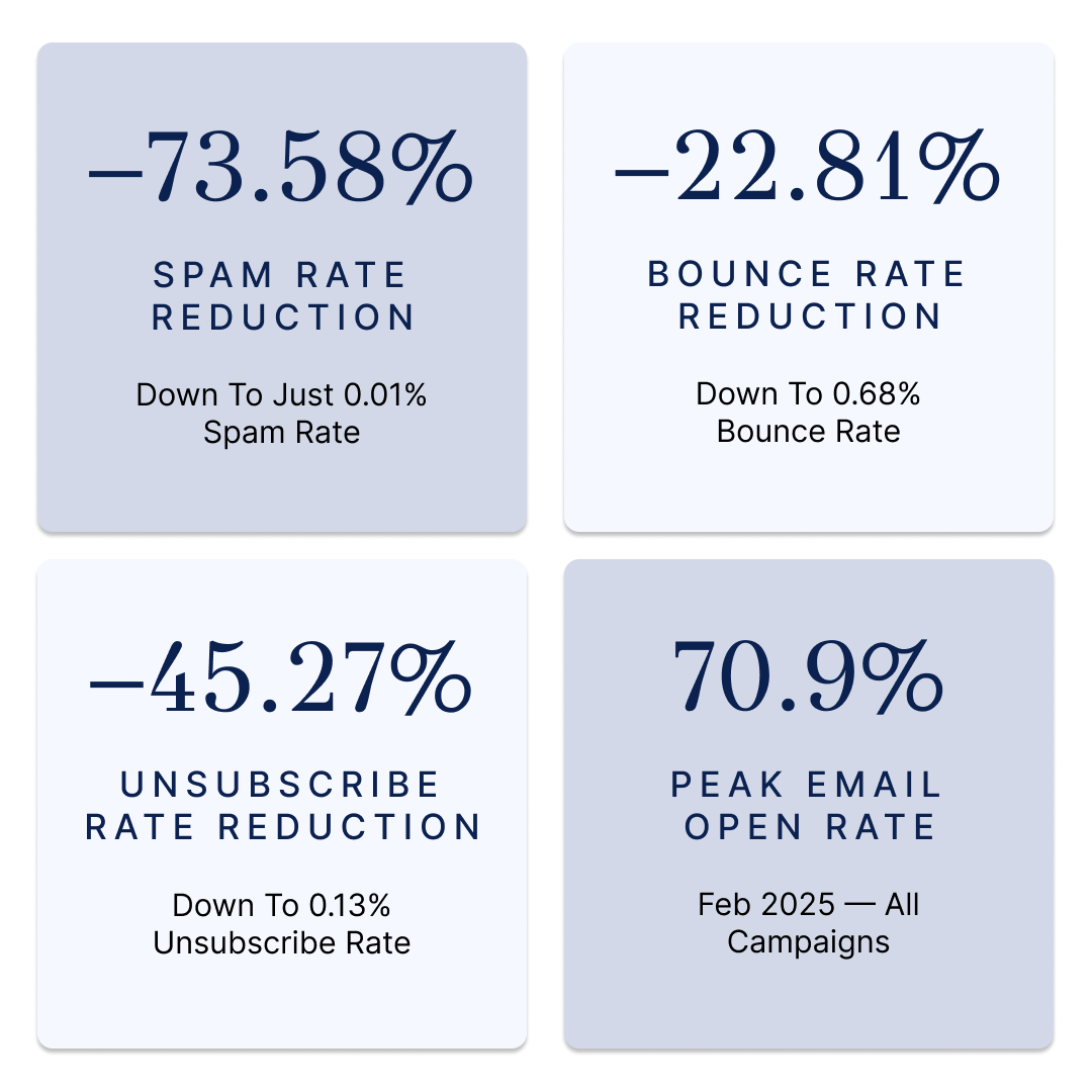 DTC beauty portfolio average paid media case study stats