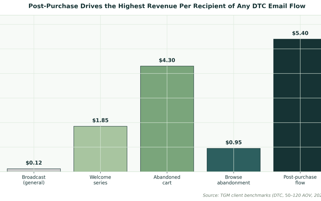 Post-Purchase Email Flow for DTC Brands: The 2026 Playbook
